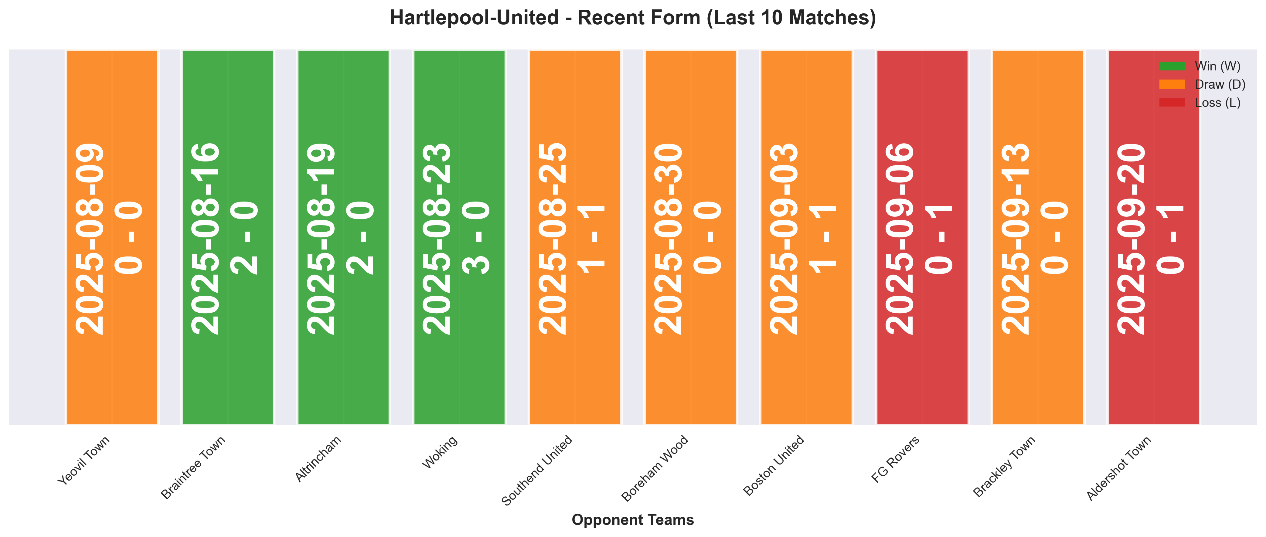 Away Team Form Chart