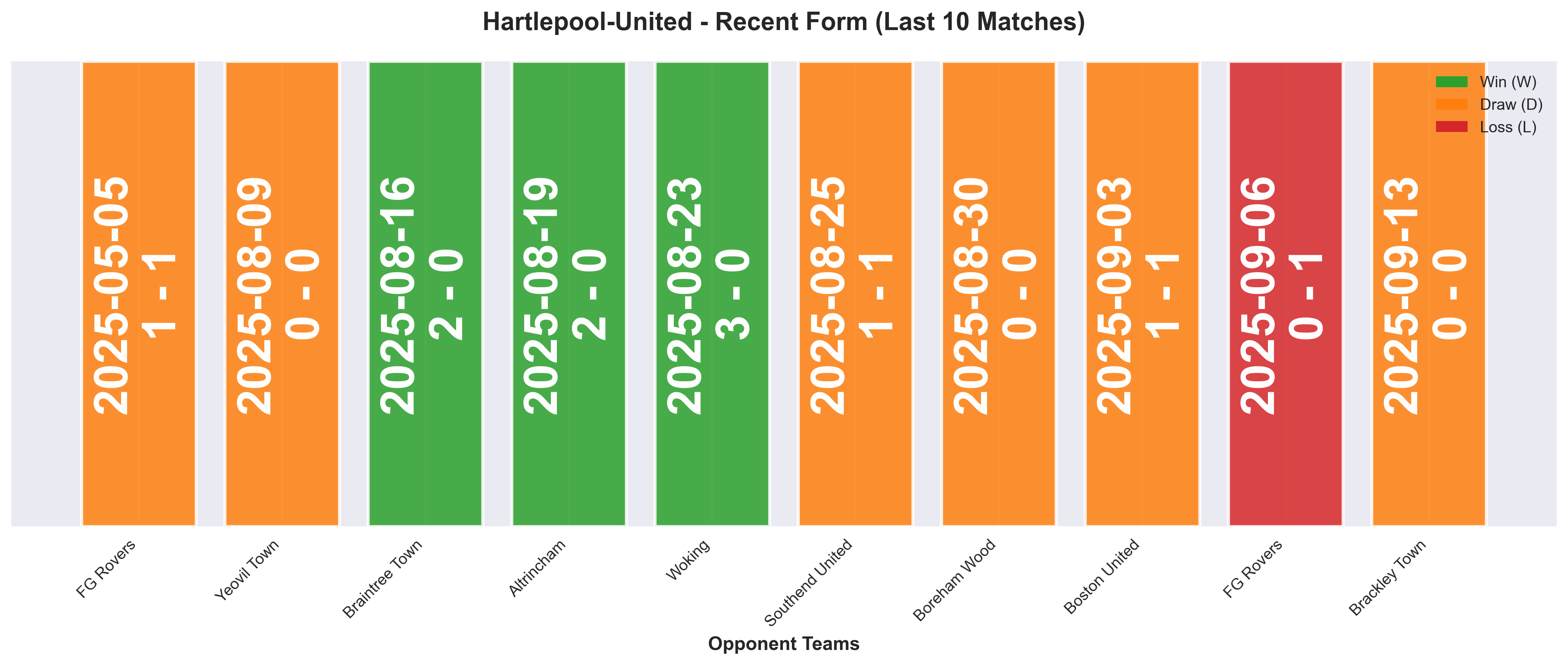 Away Team Form Chart