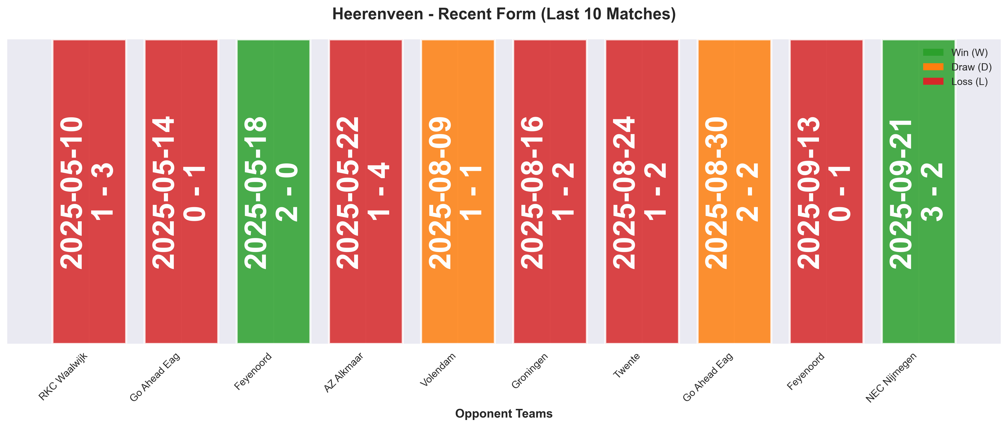 Away Team Form Chart