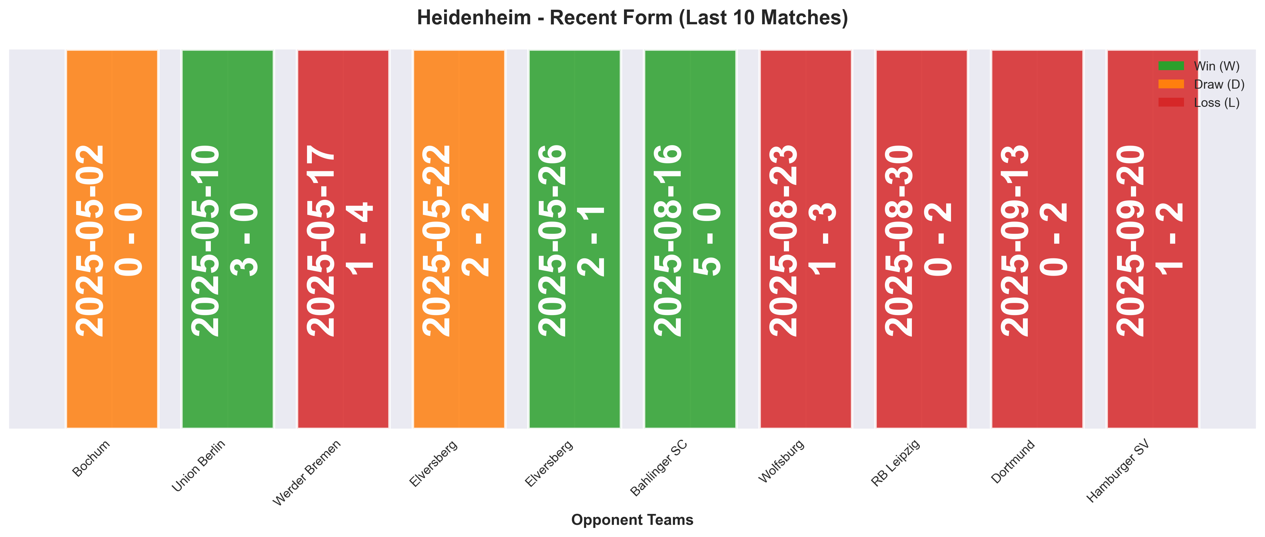 Home Team Form Chart