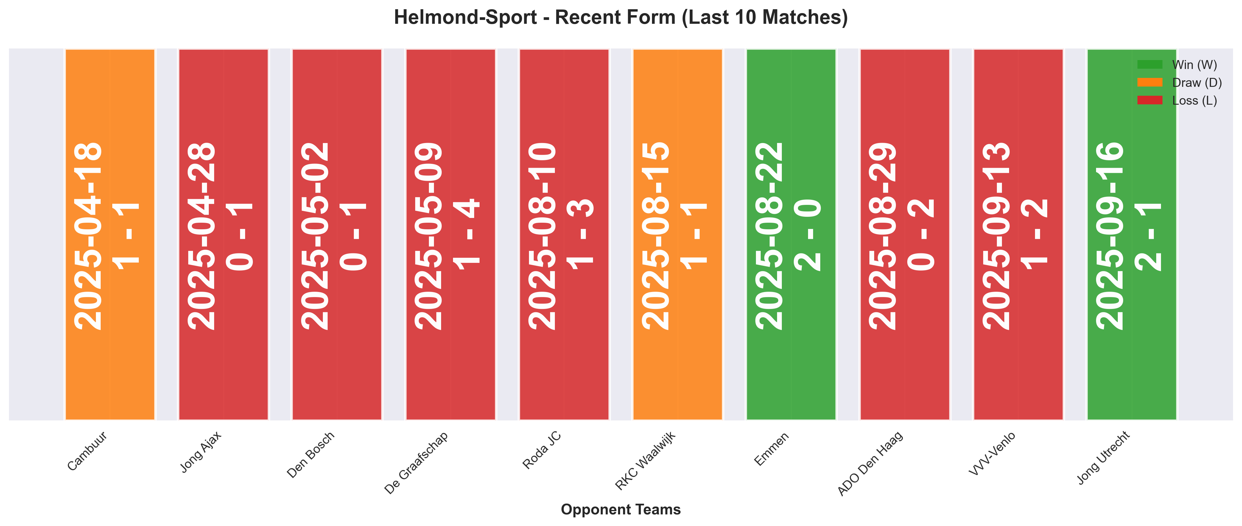 Away Team Form Chart