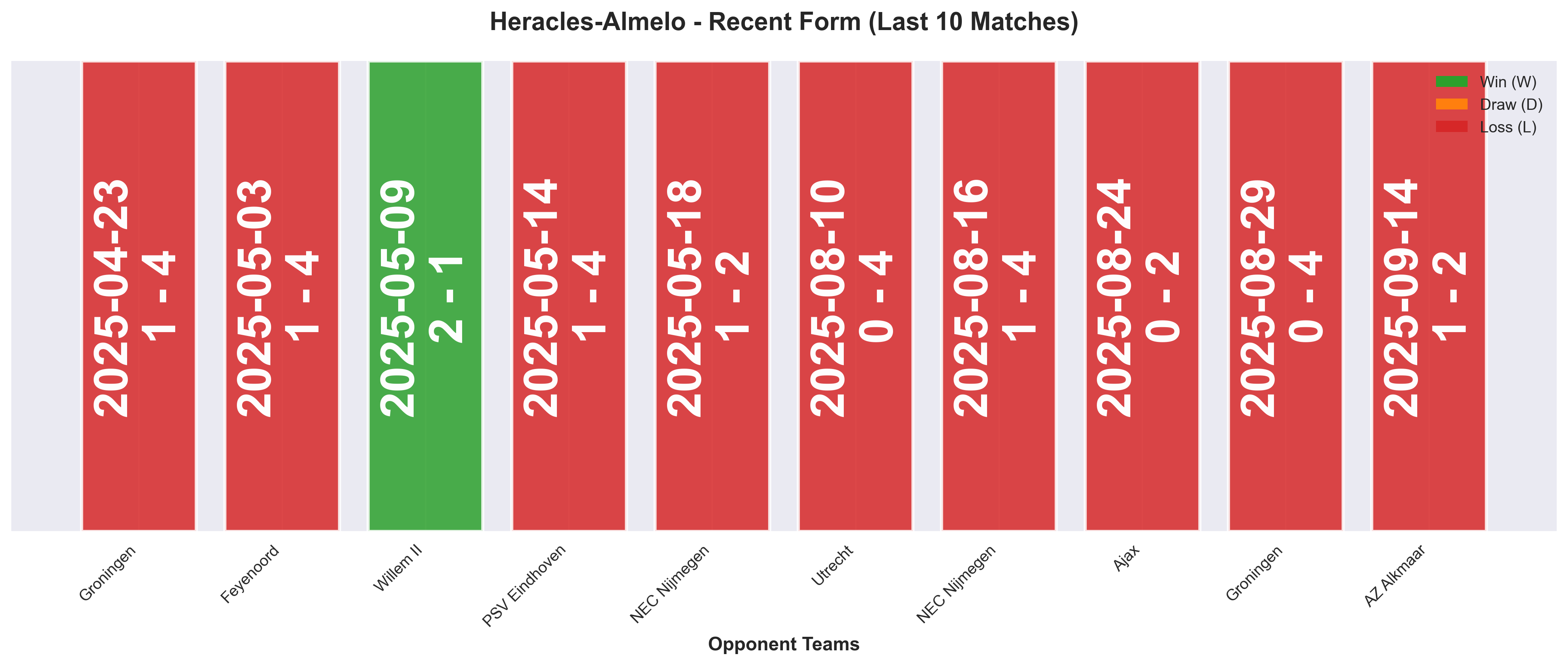 Away Team Form Chart