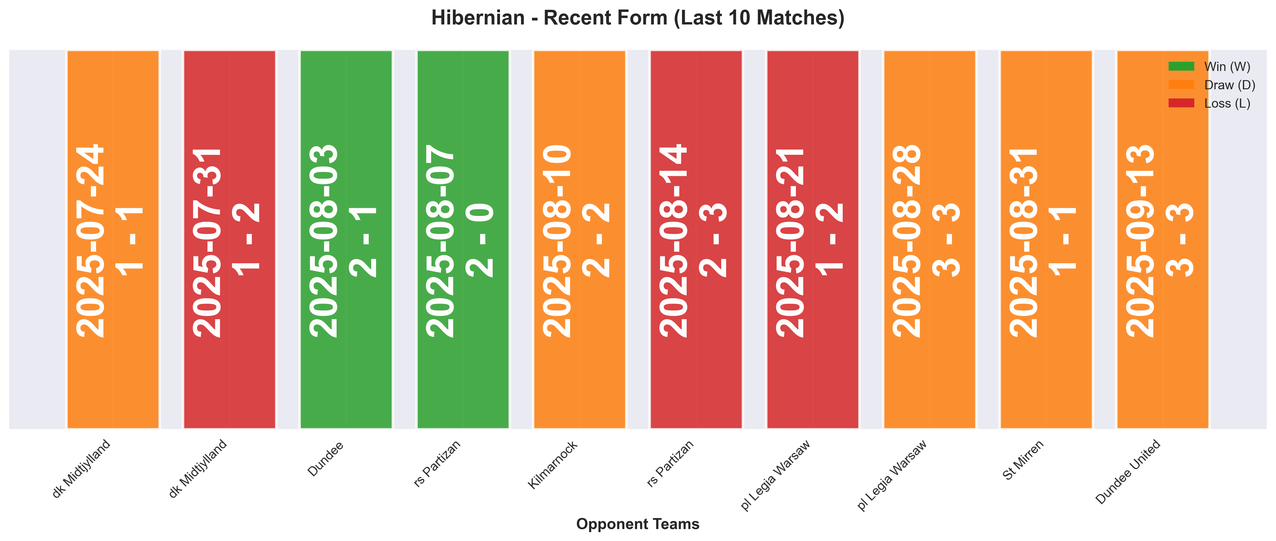 Away Team Form Chart