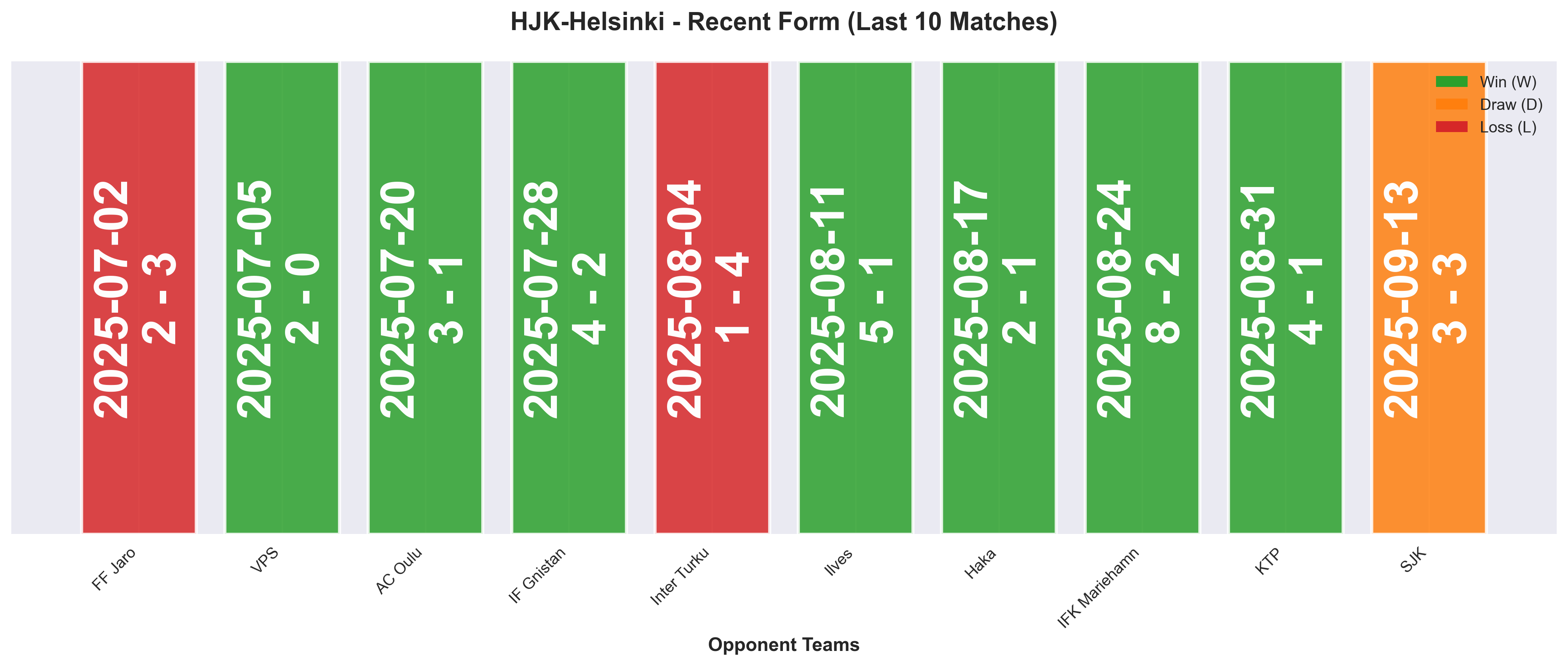 Away Team Form Chart