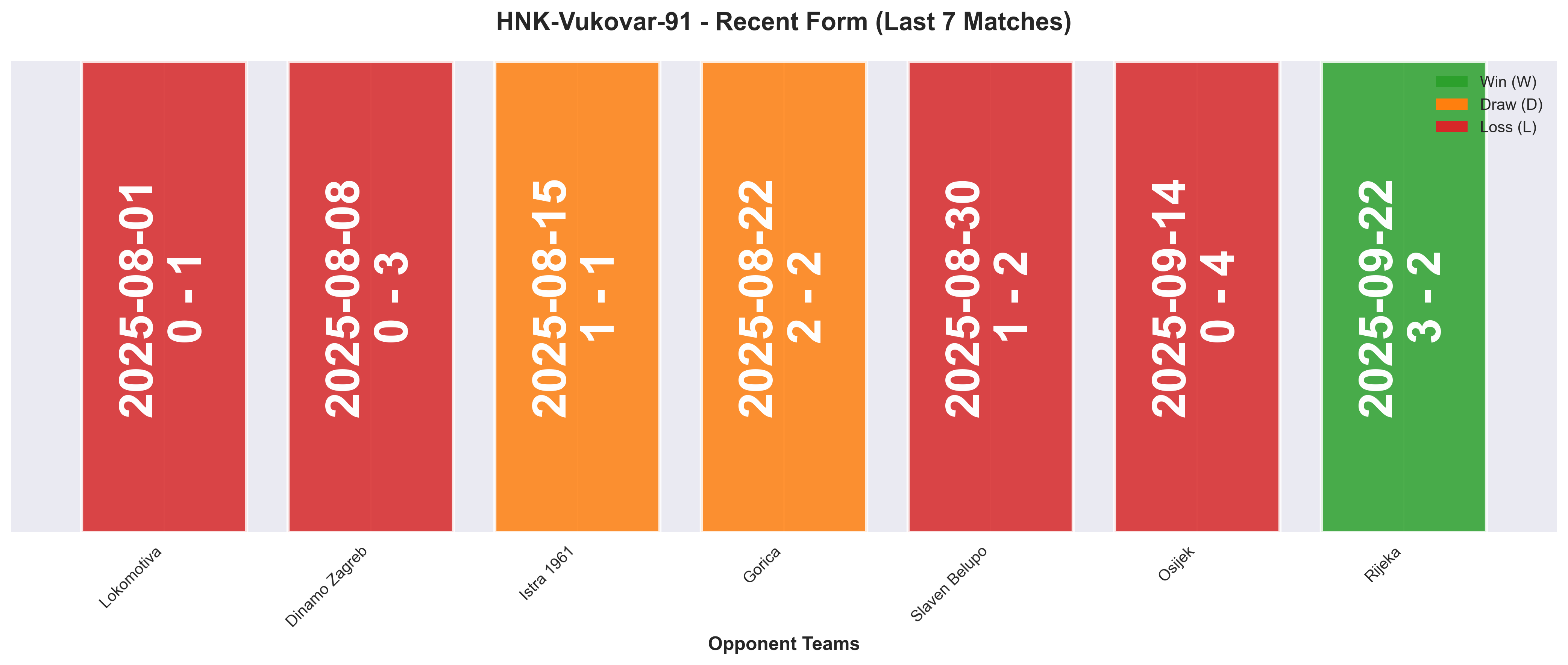 Away Team Form Chart