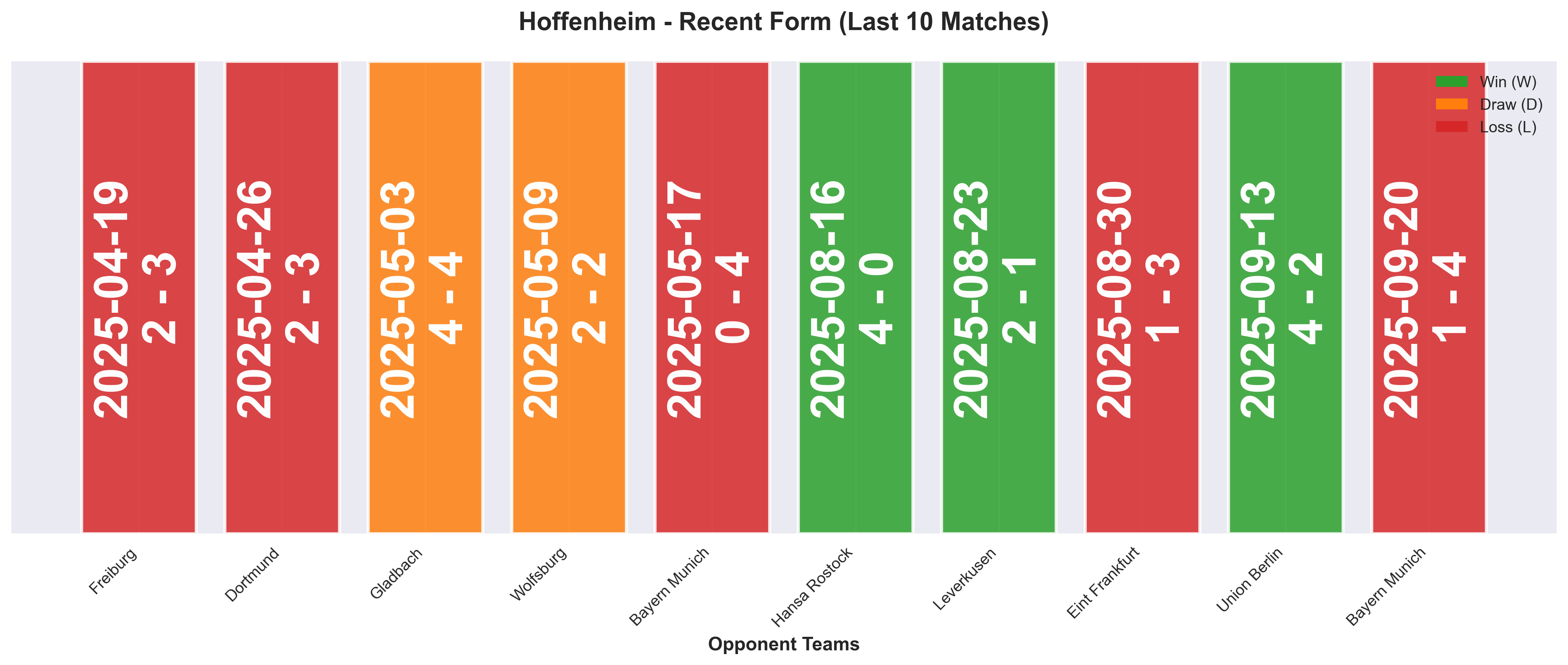 Away Team Form Chart
