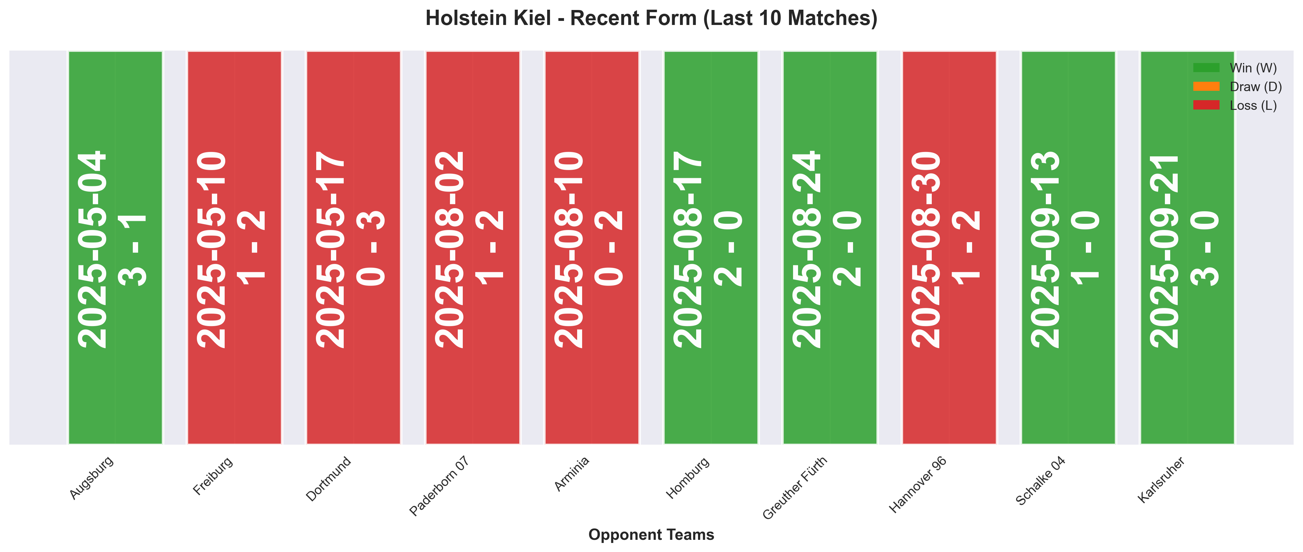 Away Team Form Chart