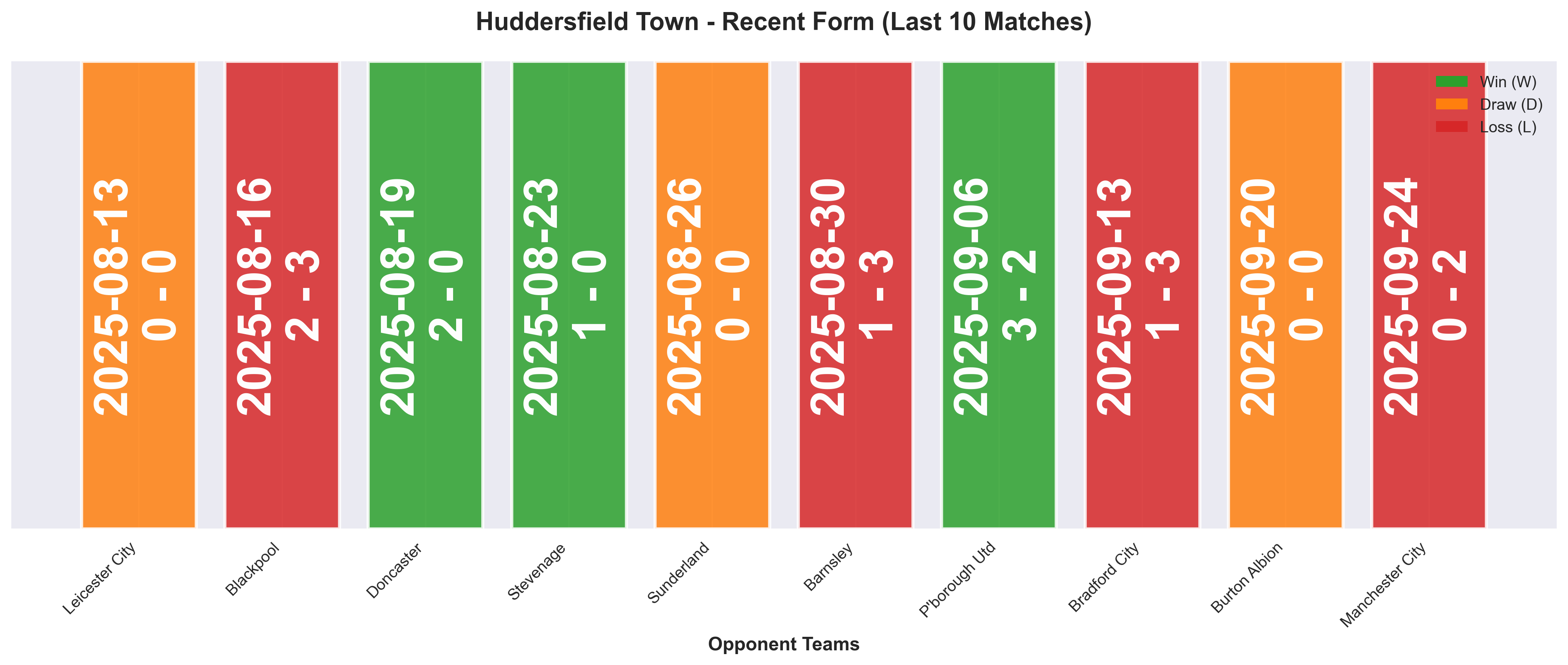 Away Team Form Chart