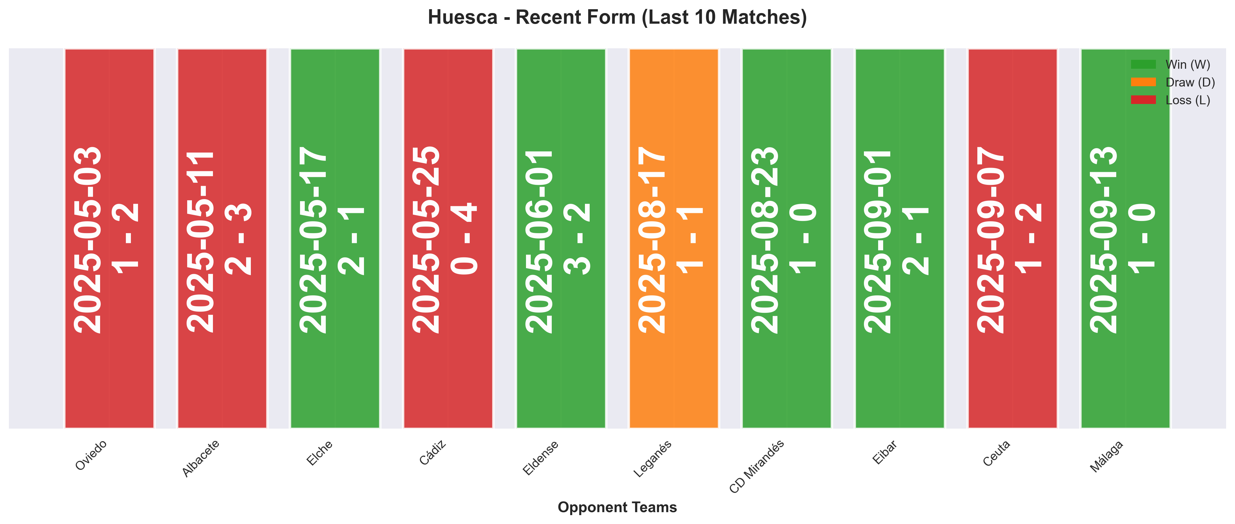 Away Team Form Chart