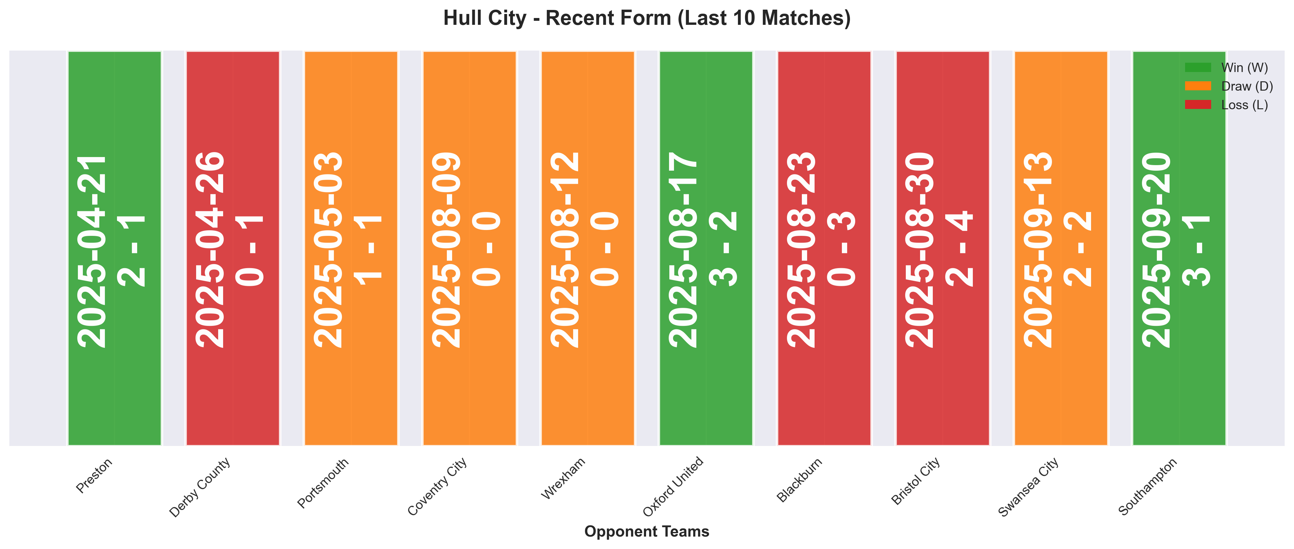 Away Team Form Chart