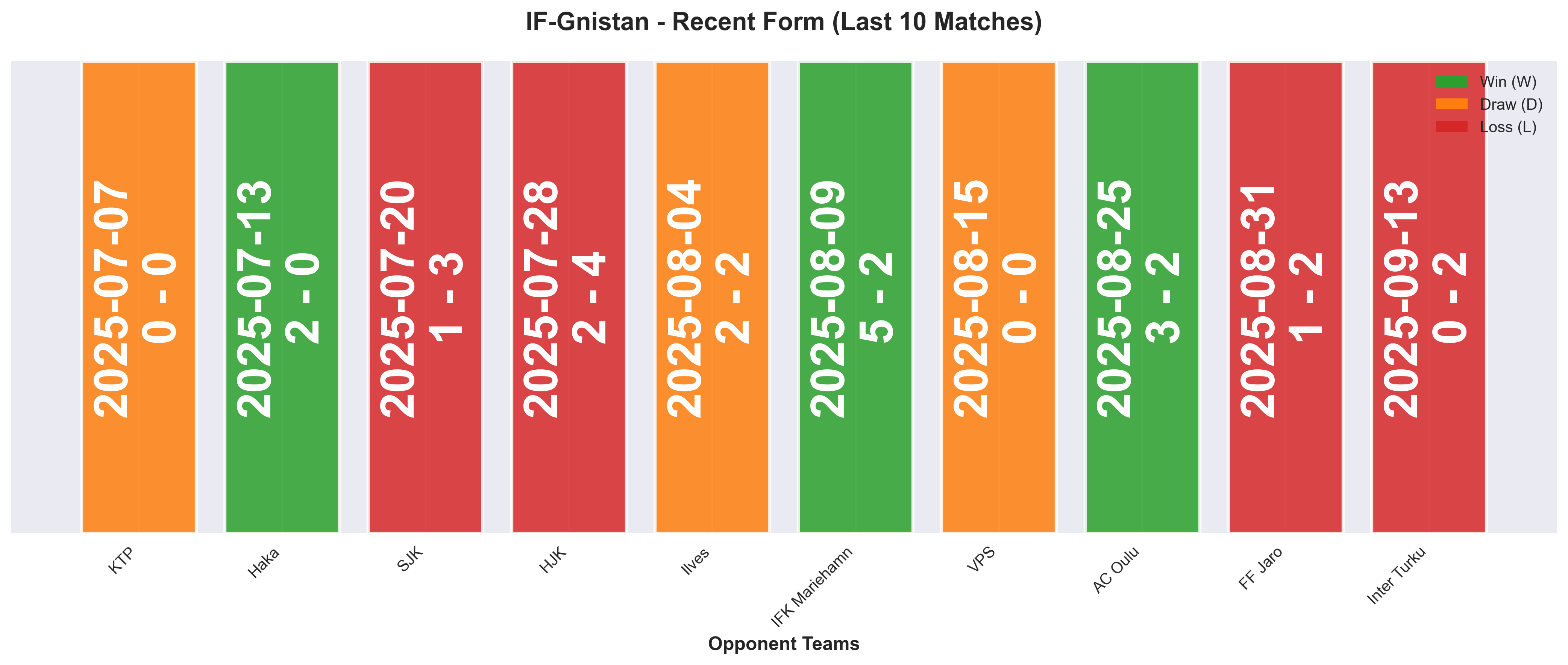 Away Team Form Chart
