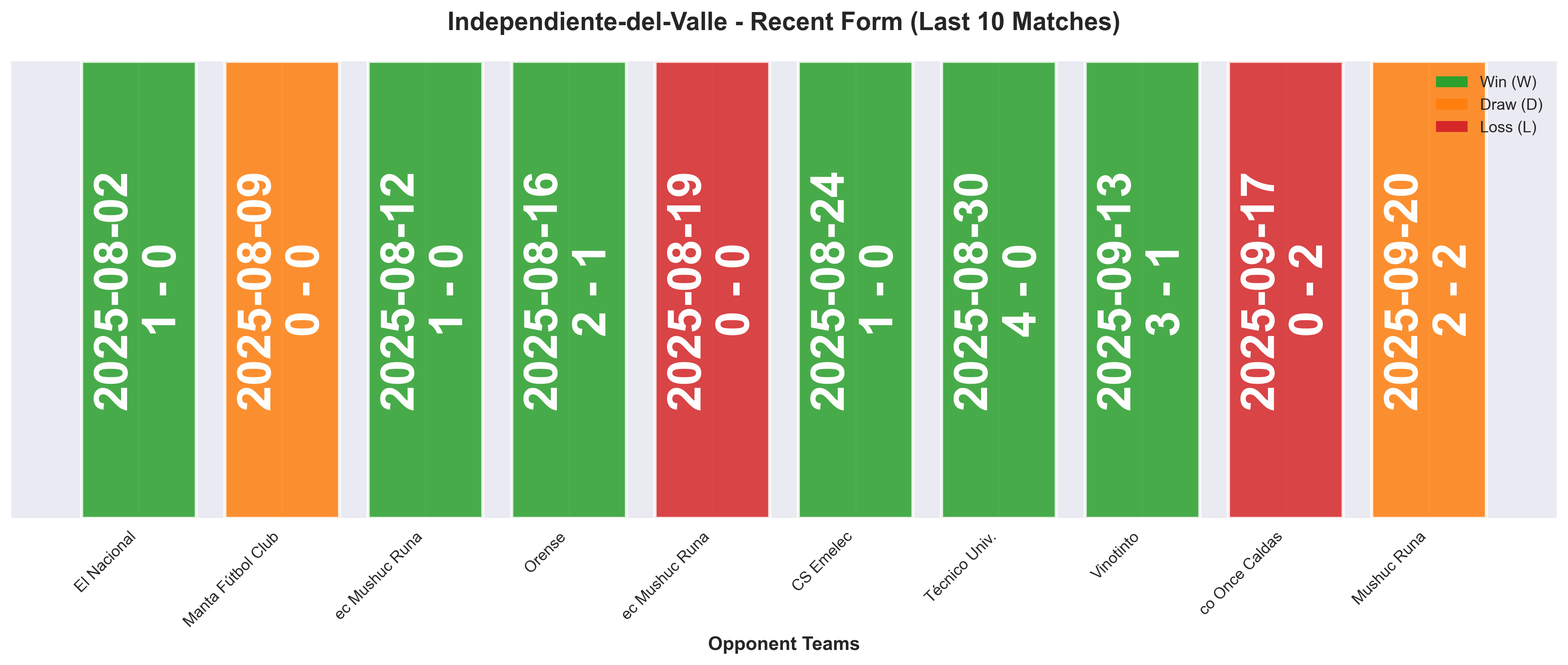 Away Team Form Chart