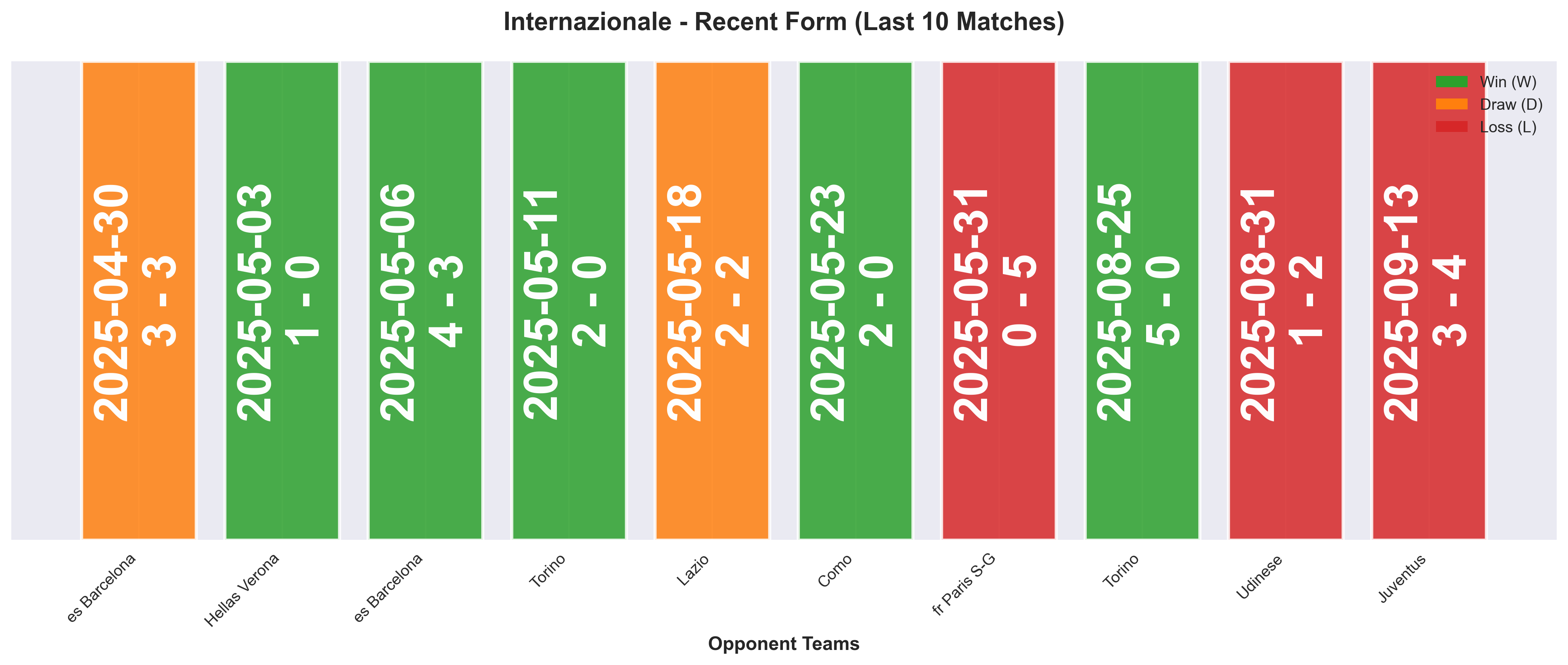 Away Team Form Chart