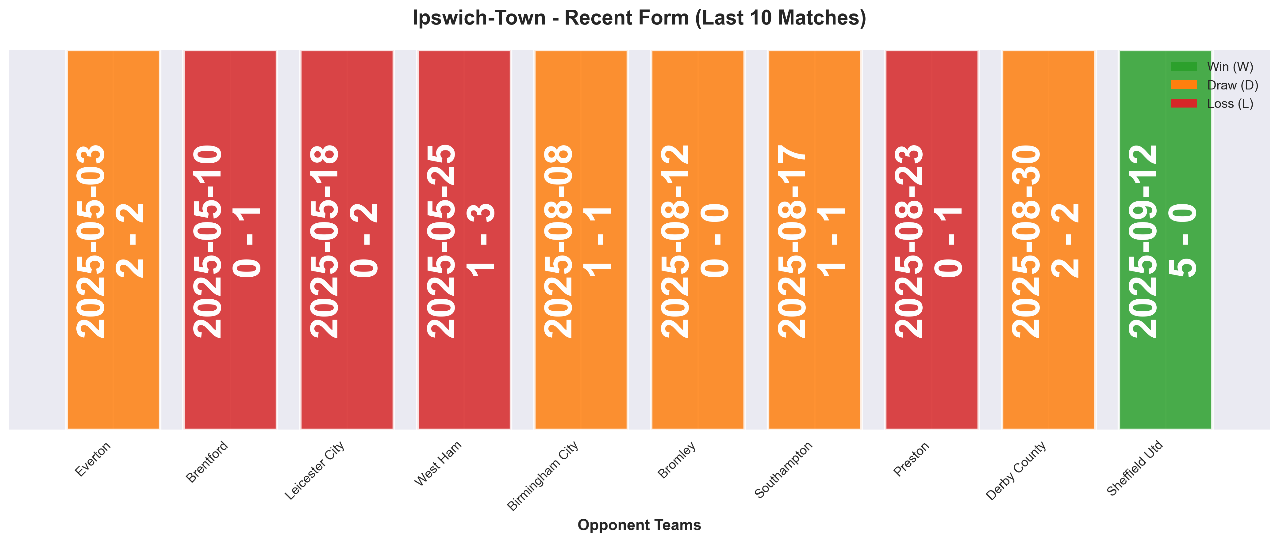 Away Team Form Chart