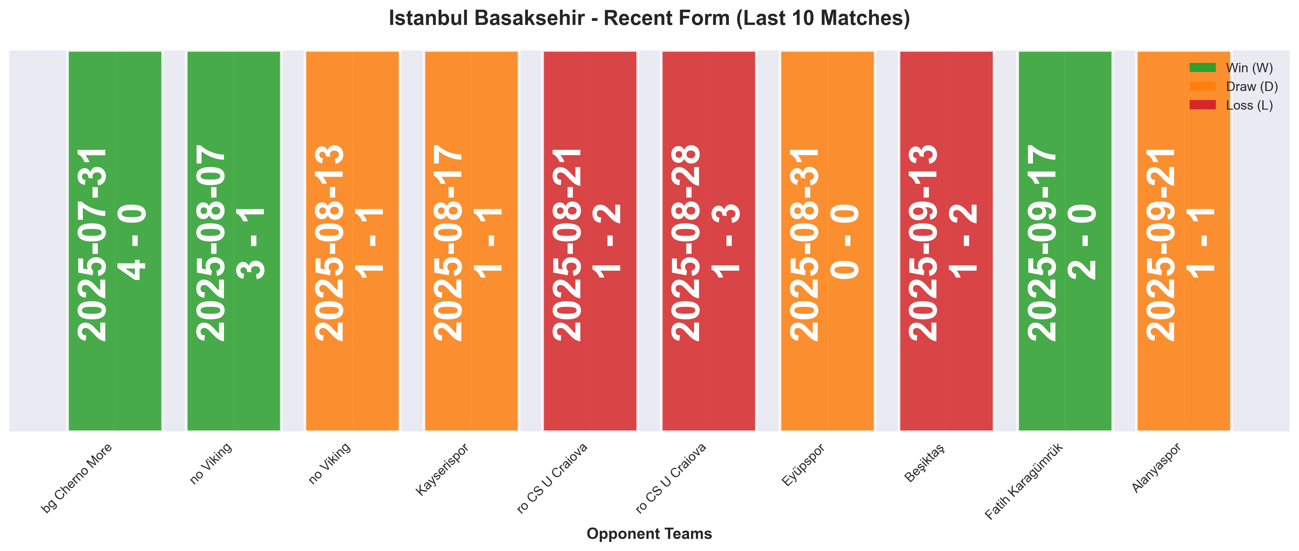 Away Team Form Chart