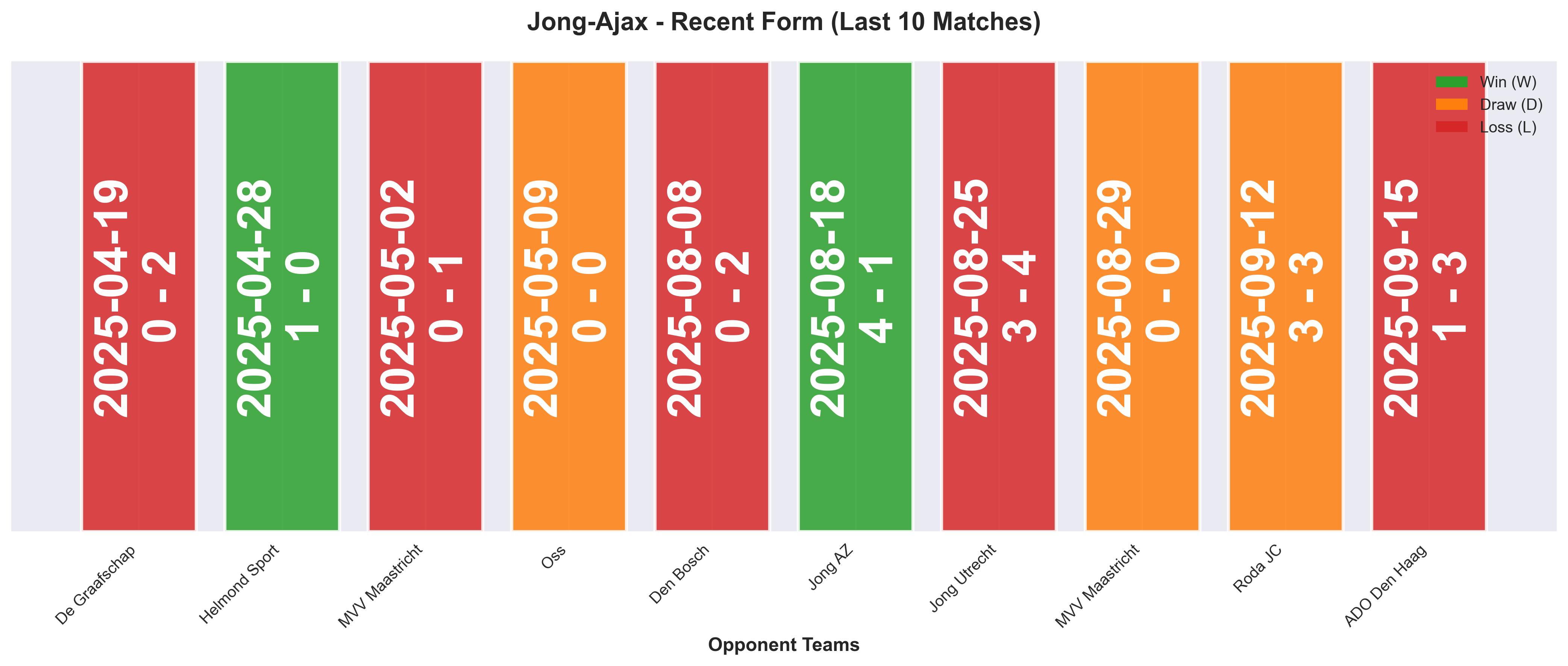 Away Team Form Chart