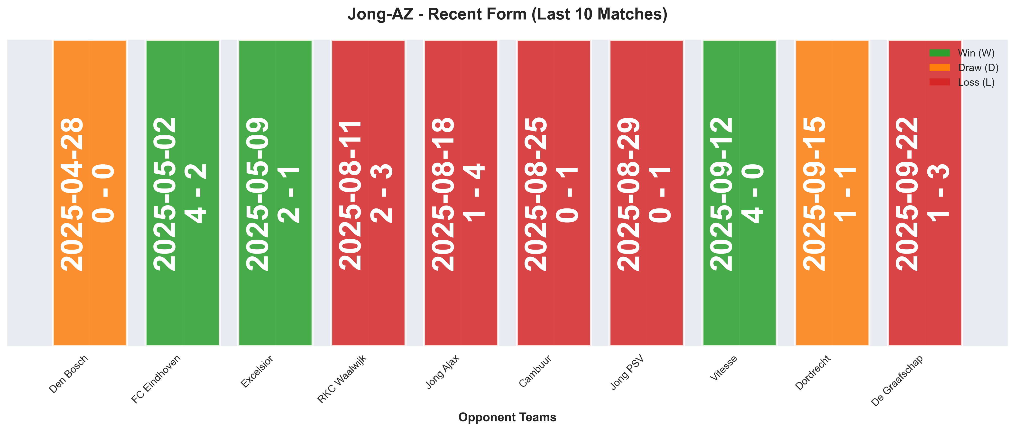 Away Team Form Chart