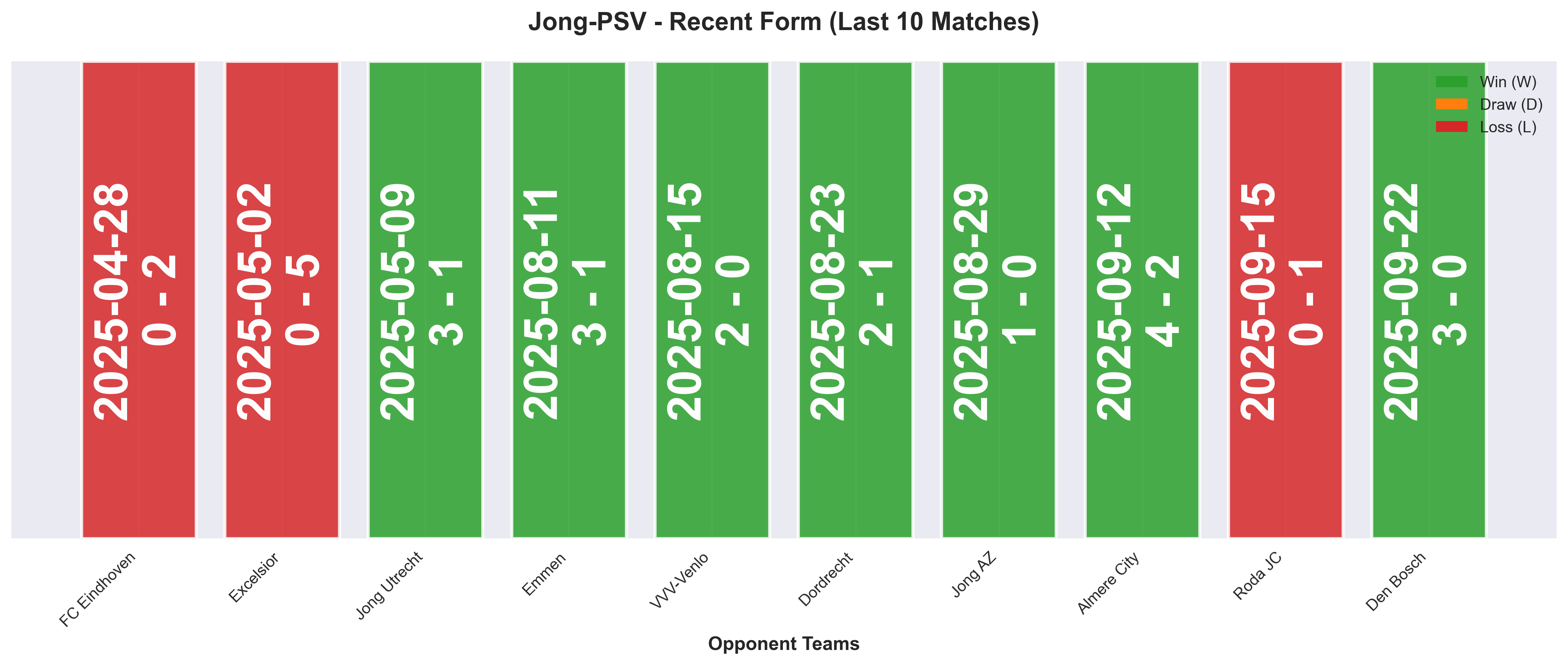 Away Team Form Chart
