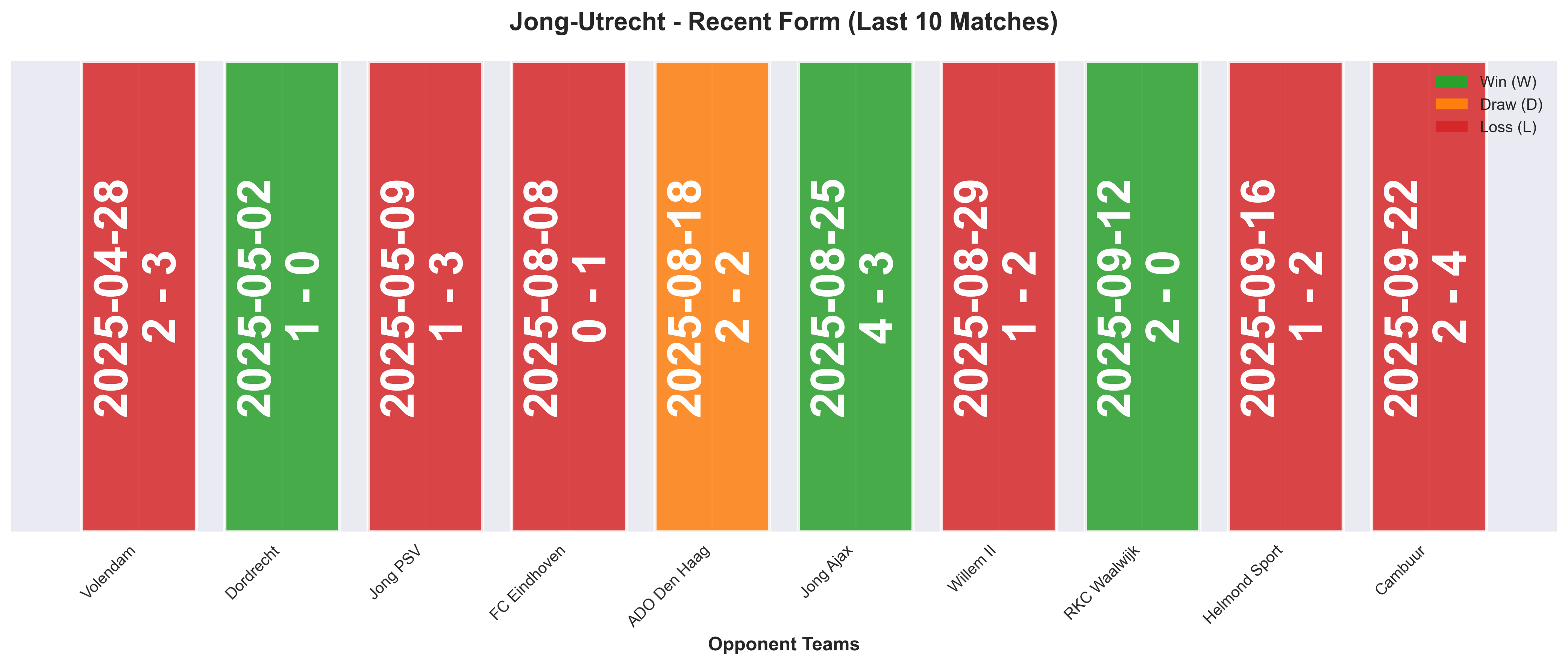 Away Team Form Chart
