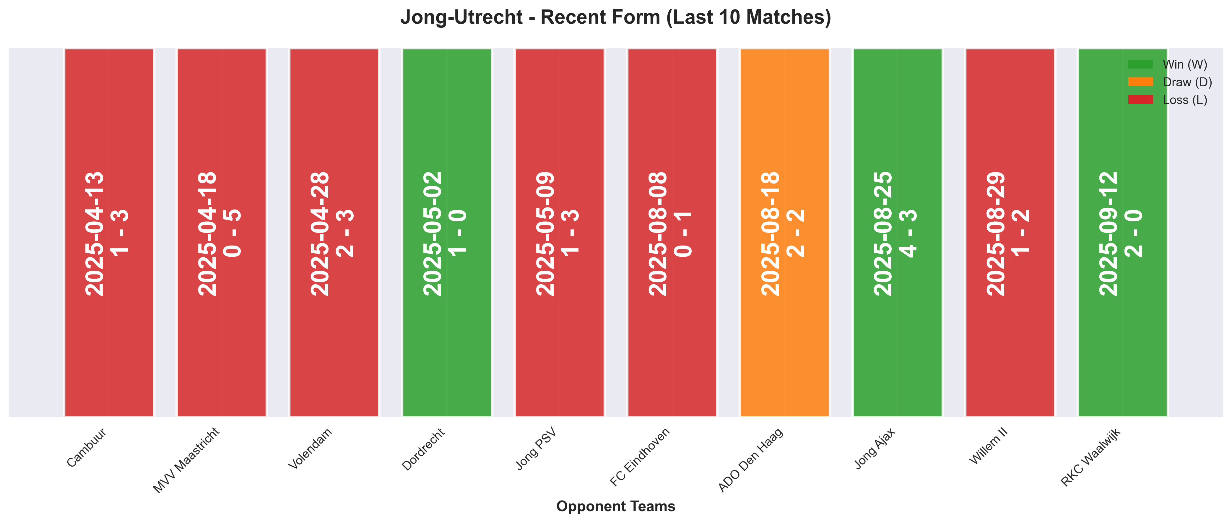 Away Team Form Chart