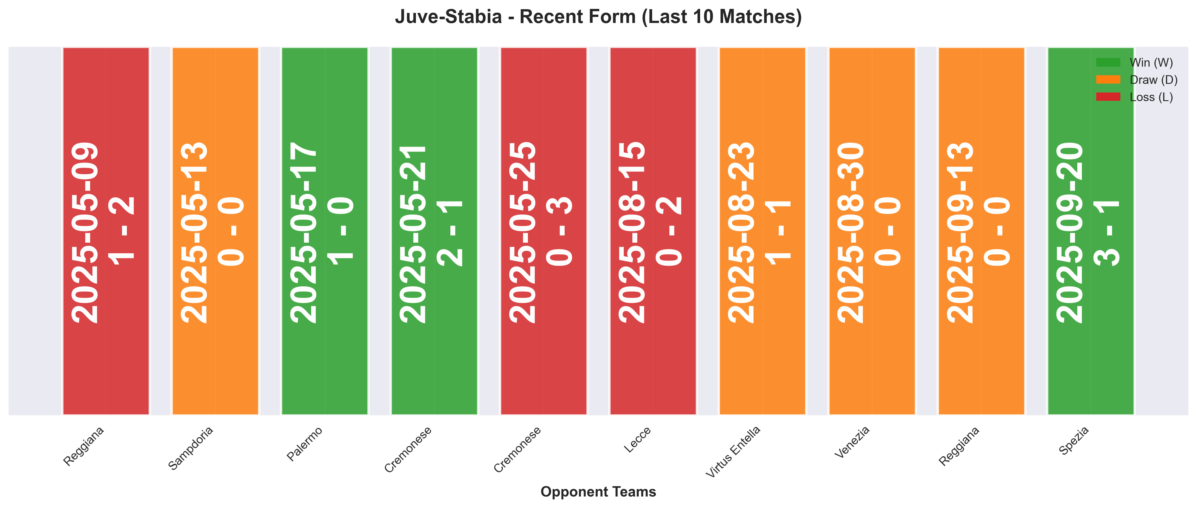 Away Team Form Chart