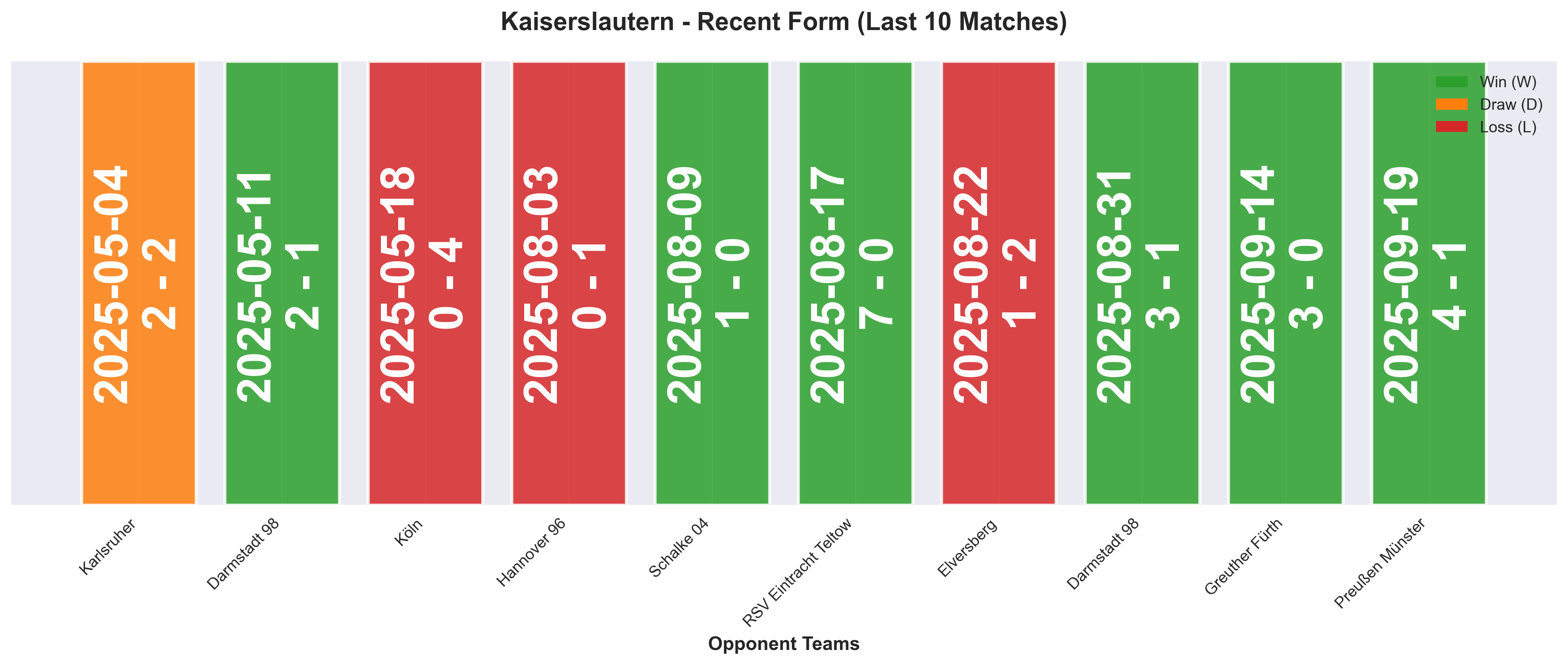 Away Team Form Chart