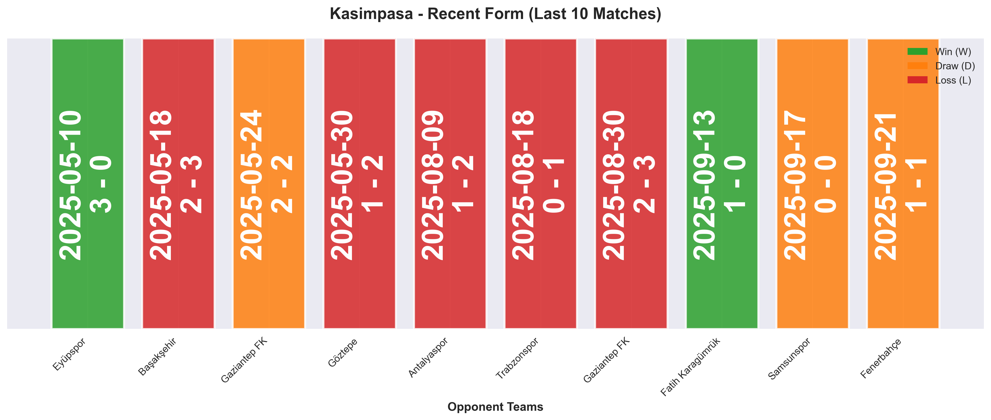 Away Team Form Chart