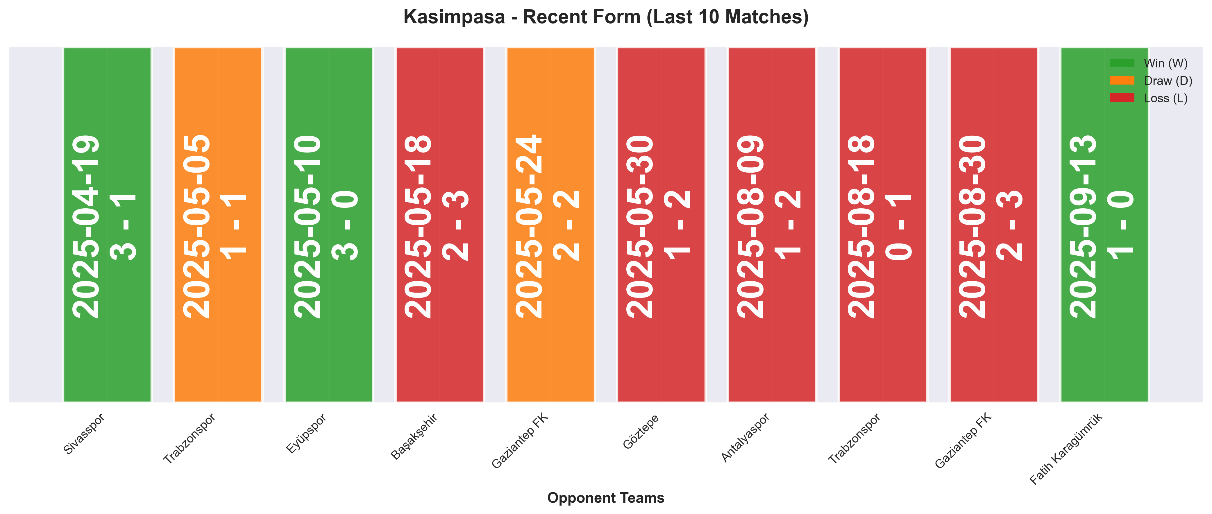 Away Team Form Chart