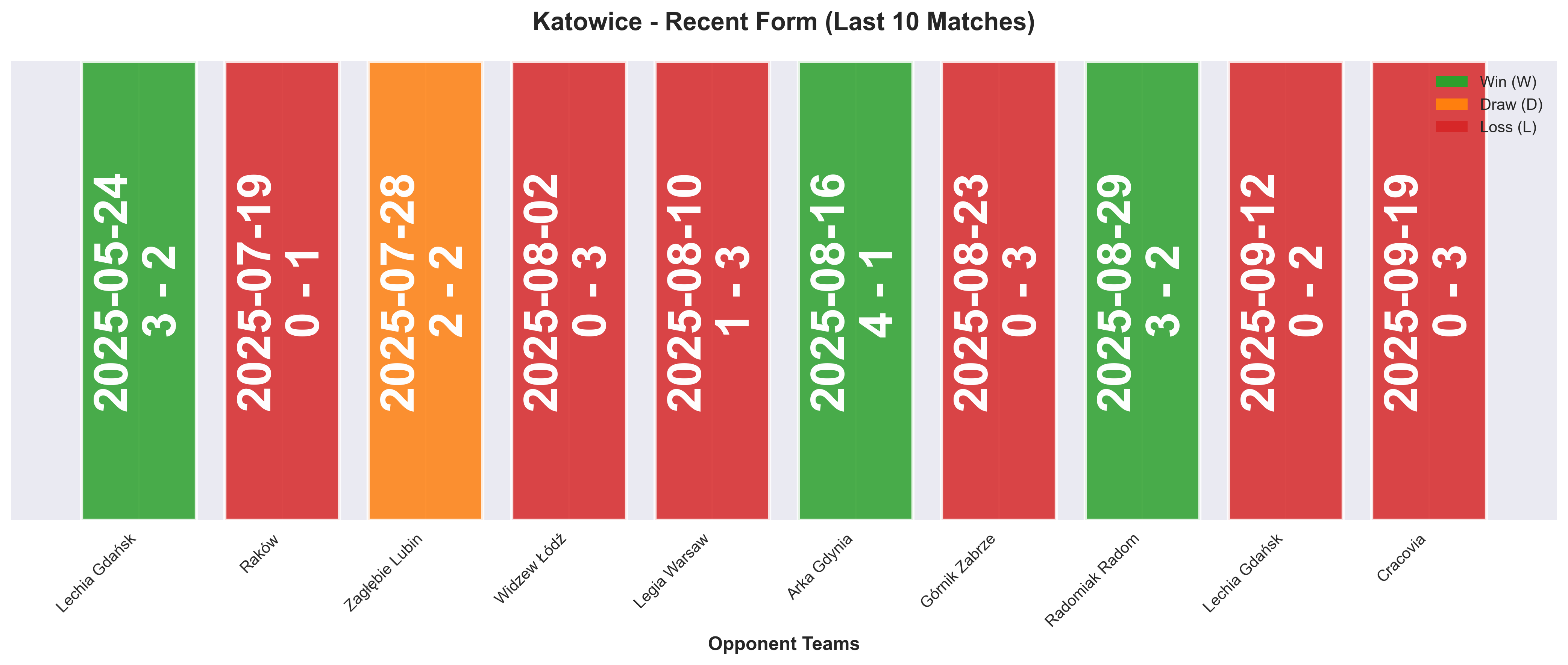 Away Team Form Chart