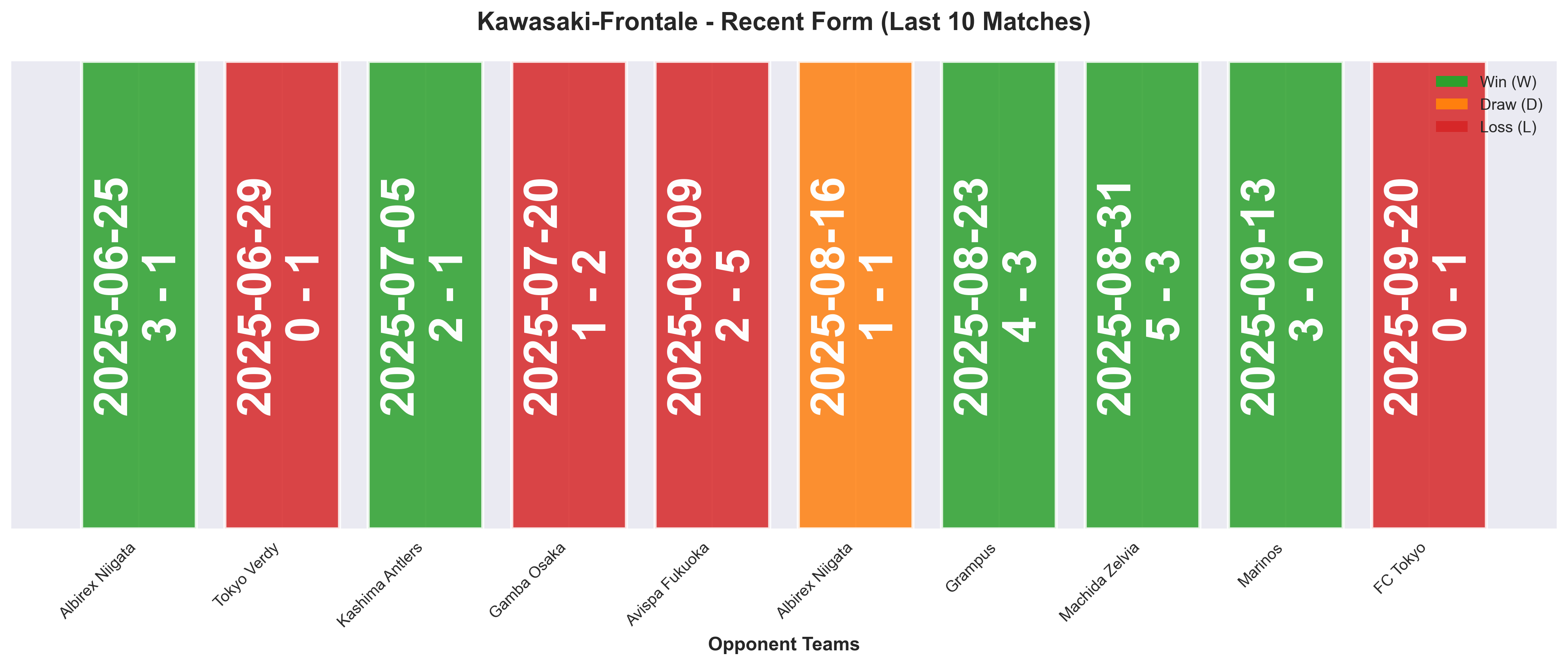 Away Team Form Chart