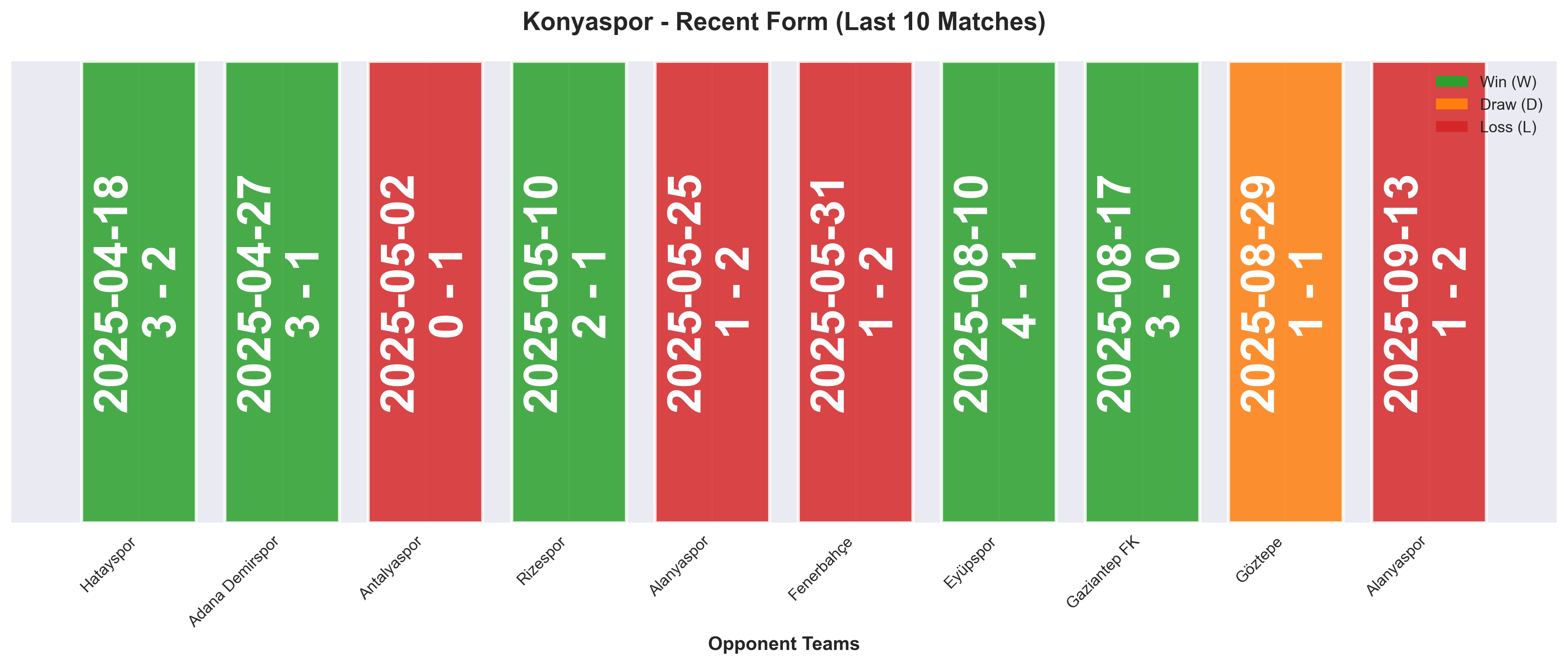 Away Team Form Chart
