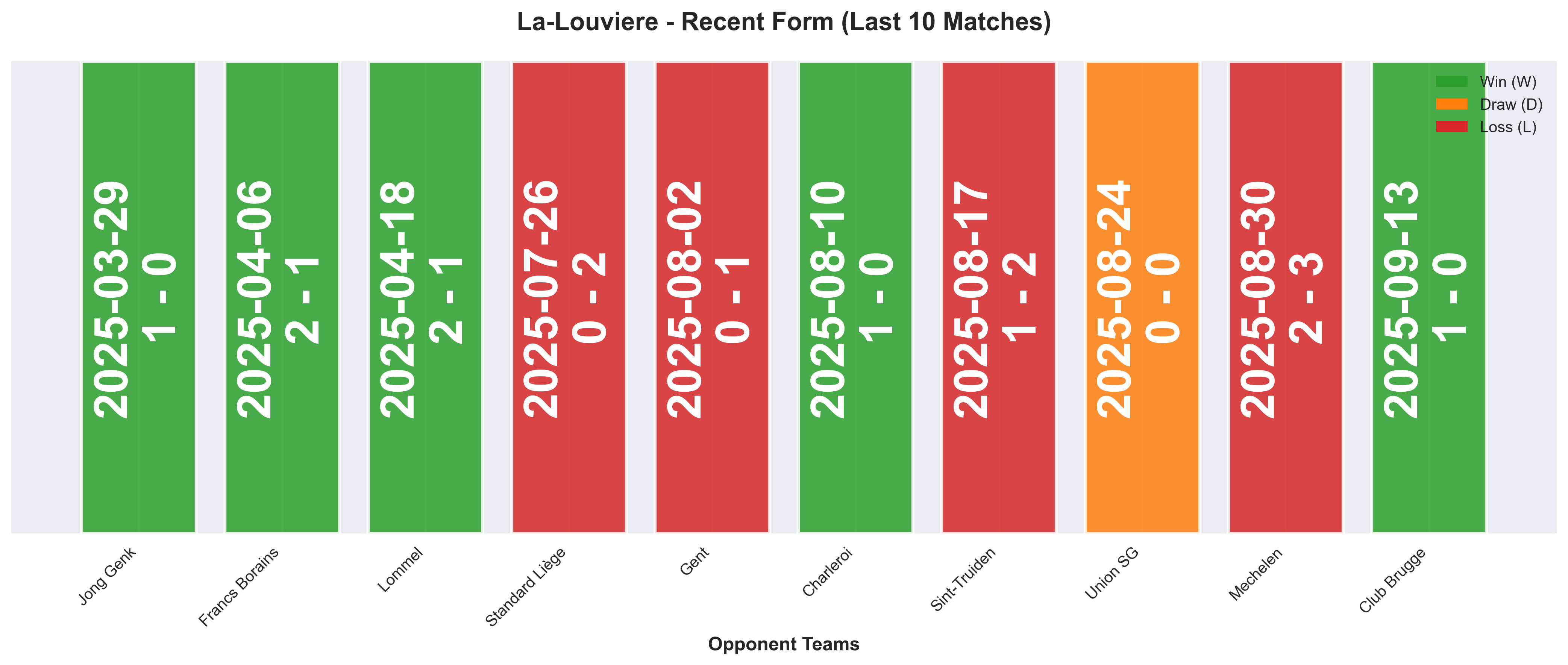 Away Team Form Chart