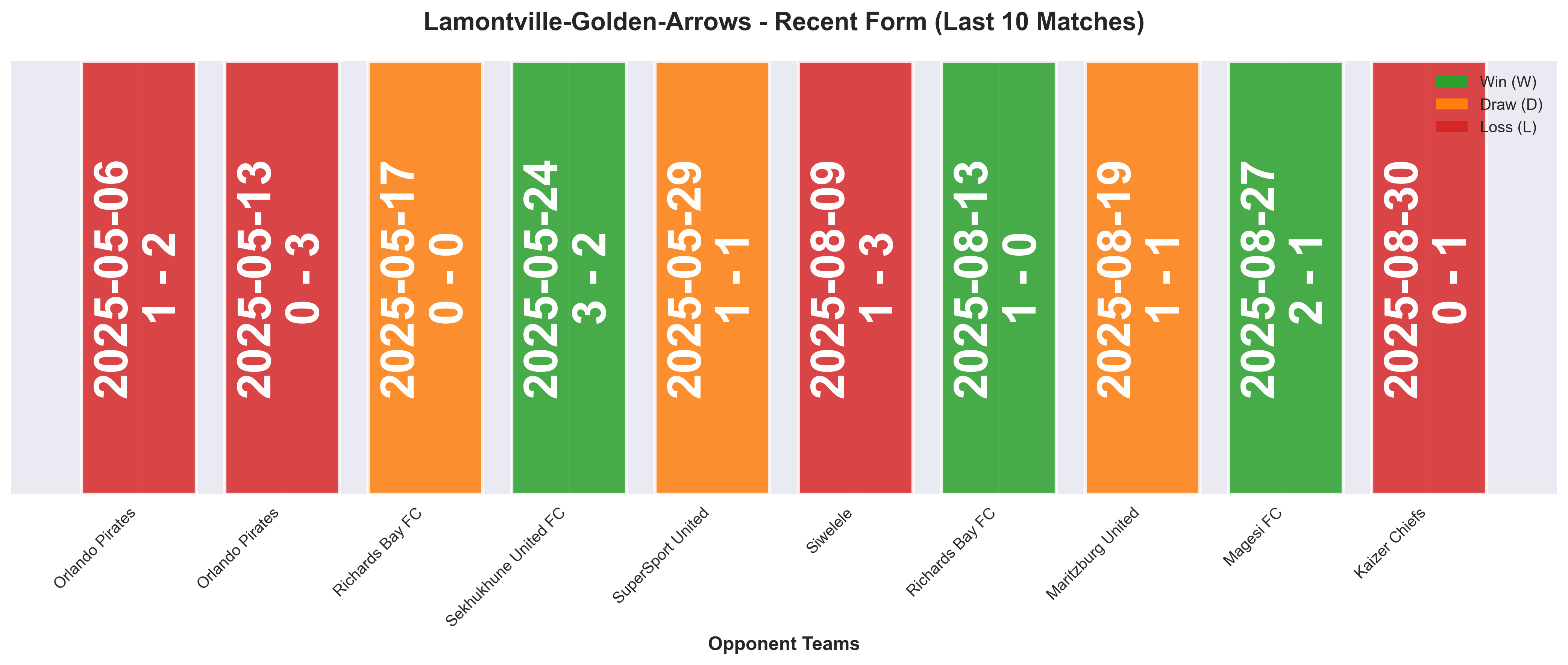 Away Team Form Chart