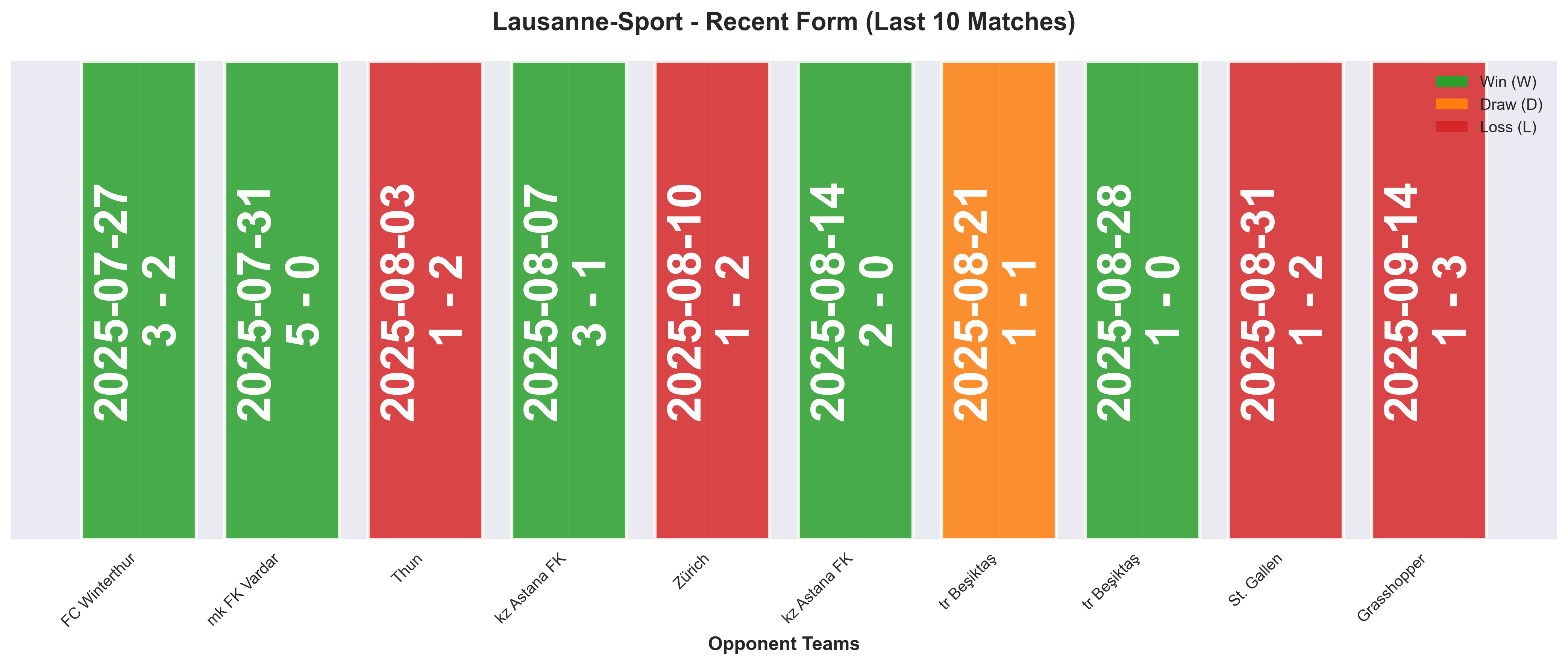 Away Team Form Chart