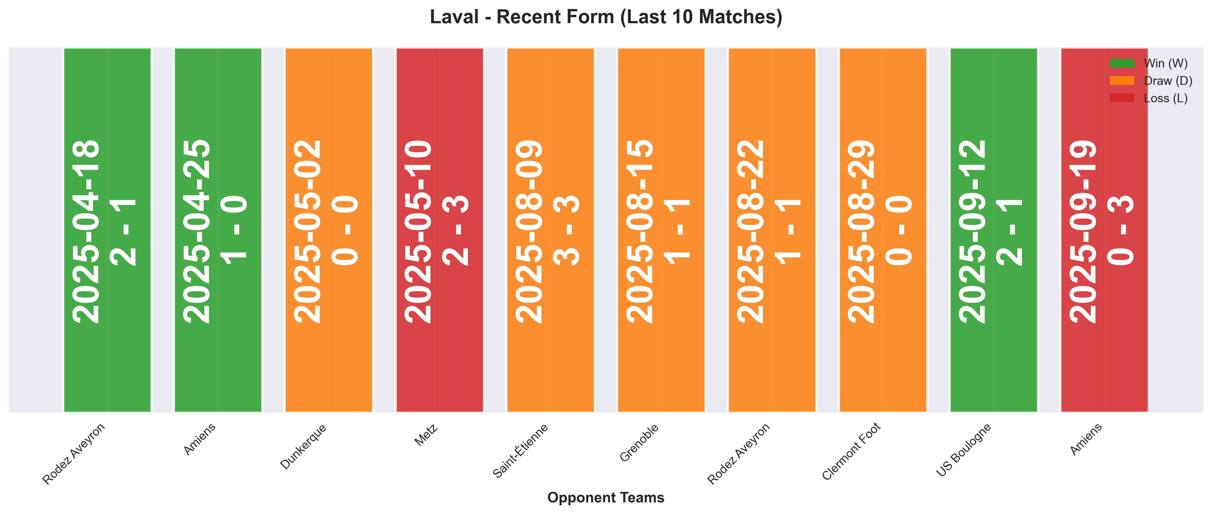 Away Team Form Chart