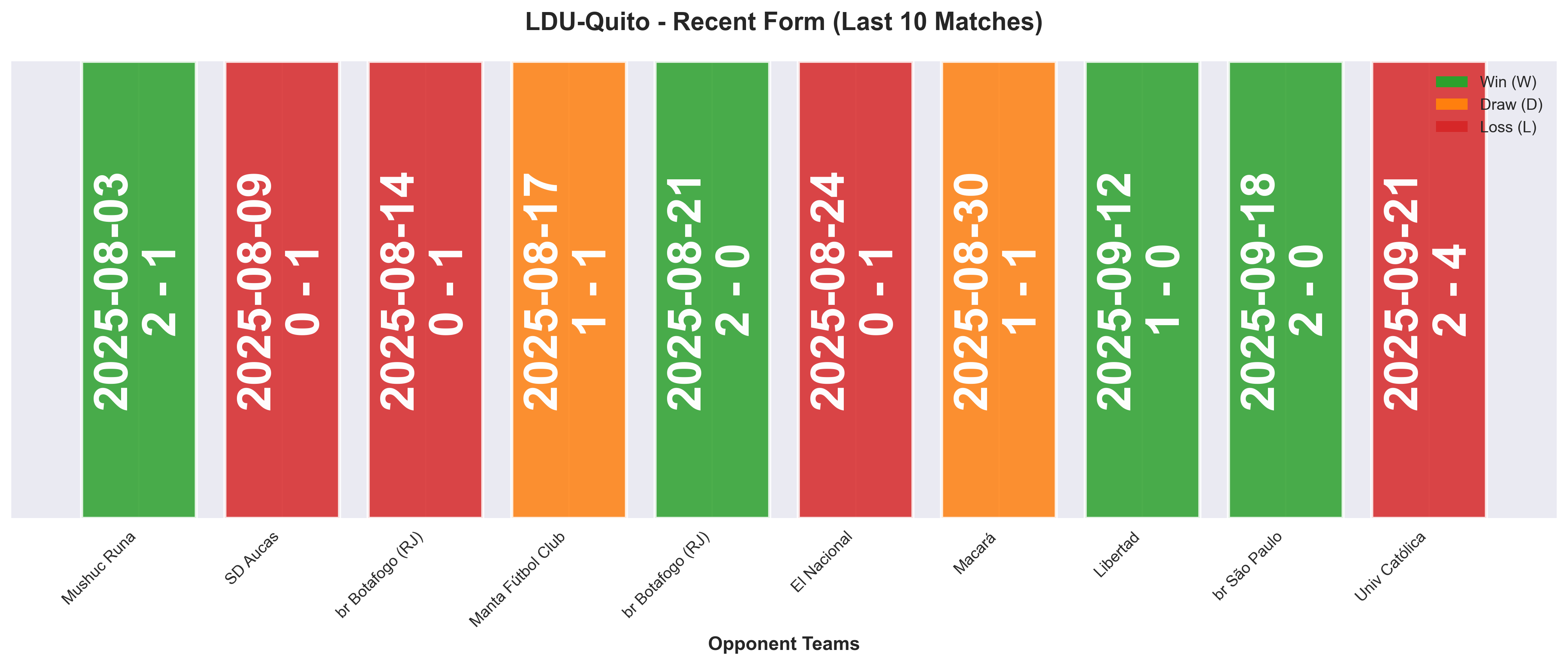 Away Team Form Chart