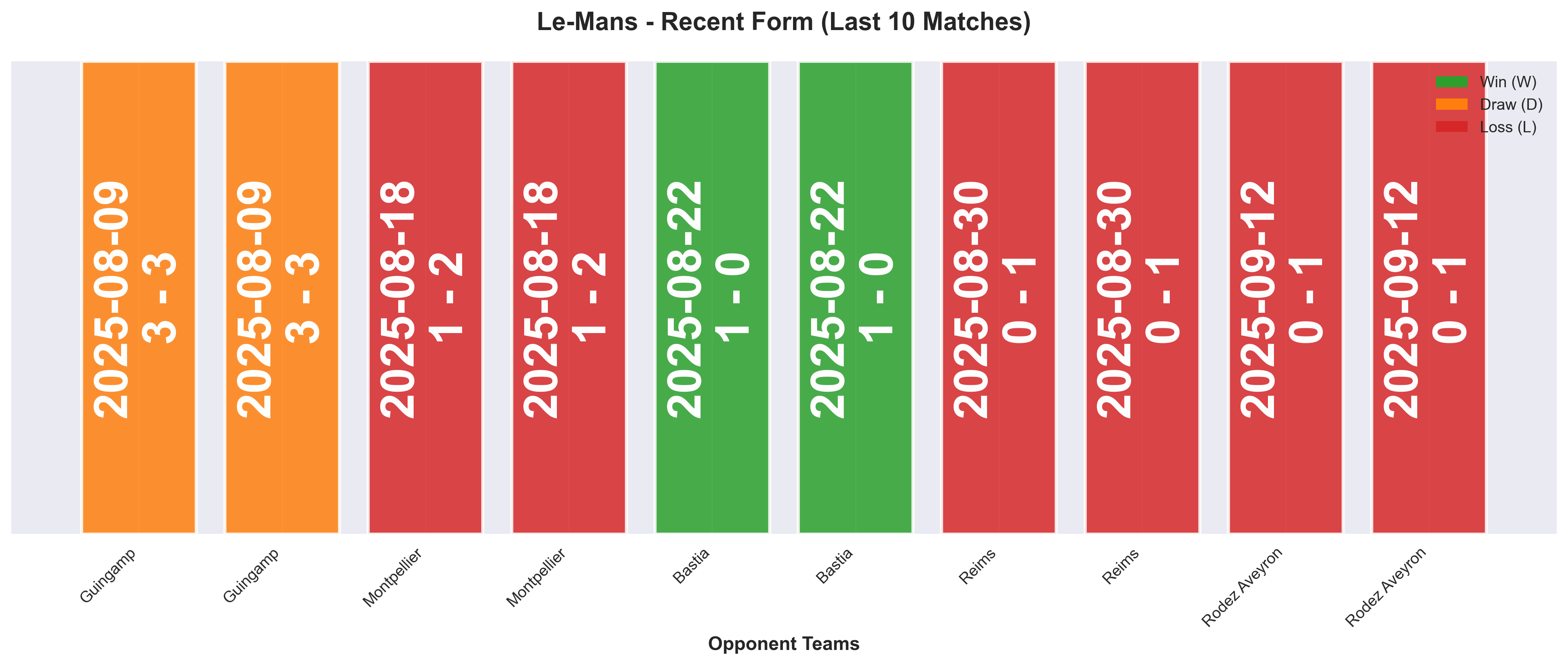 Away Team Form Chart
