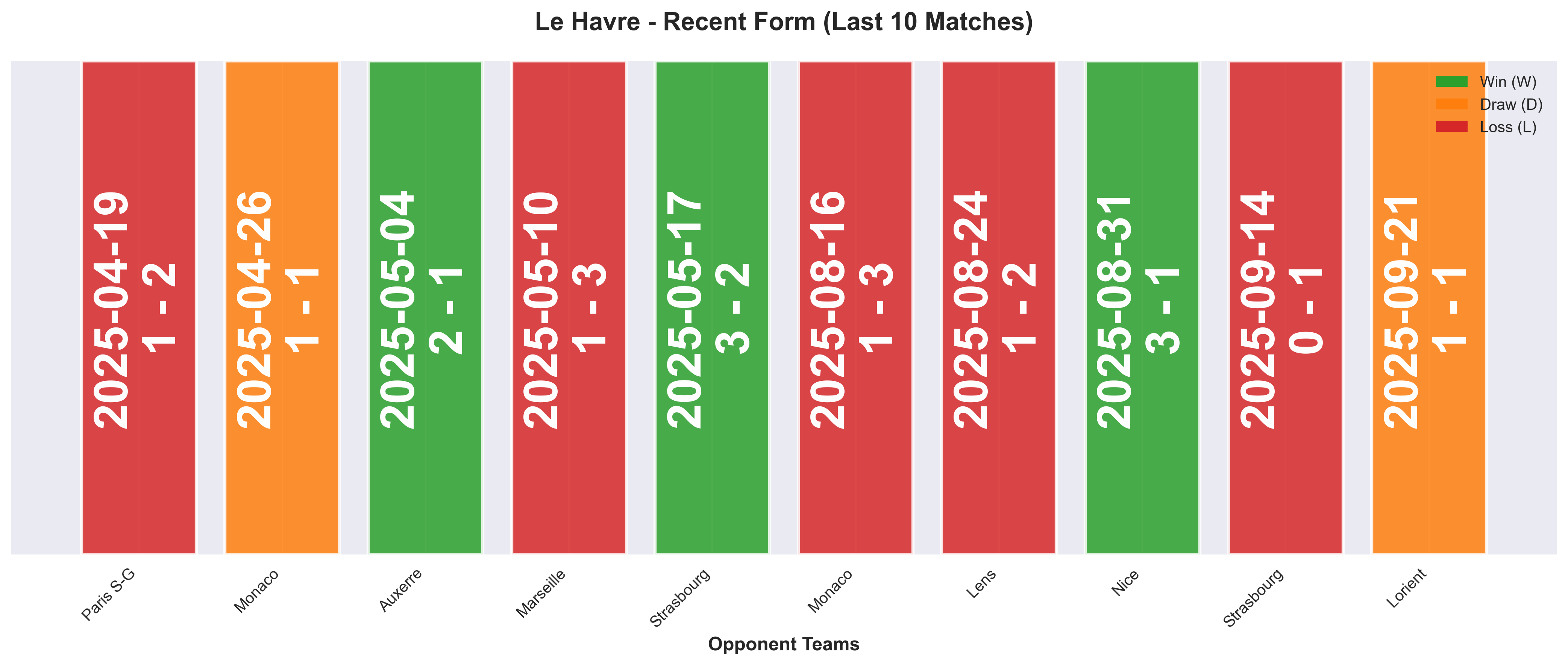 Away Team Form Chart