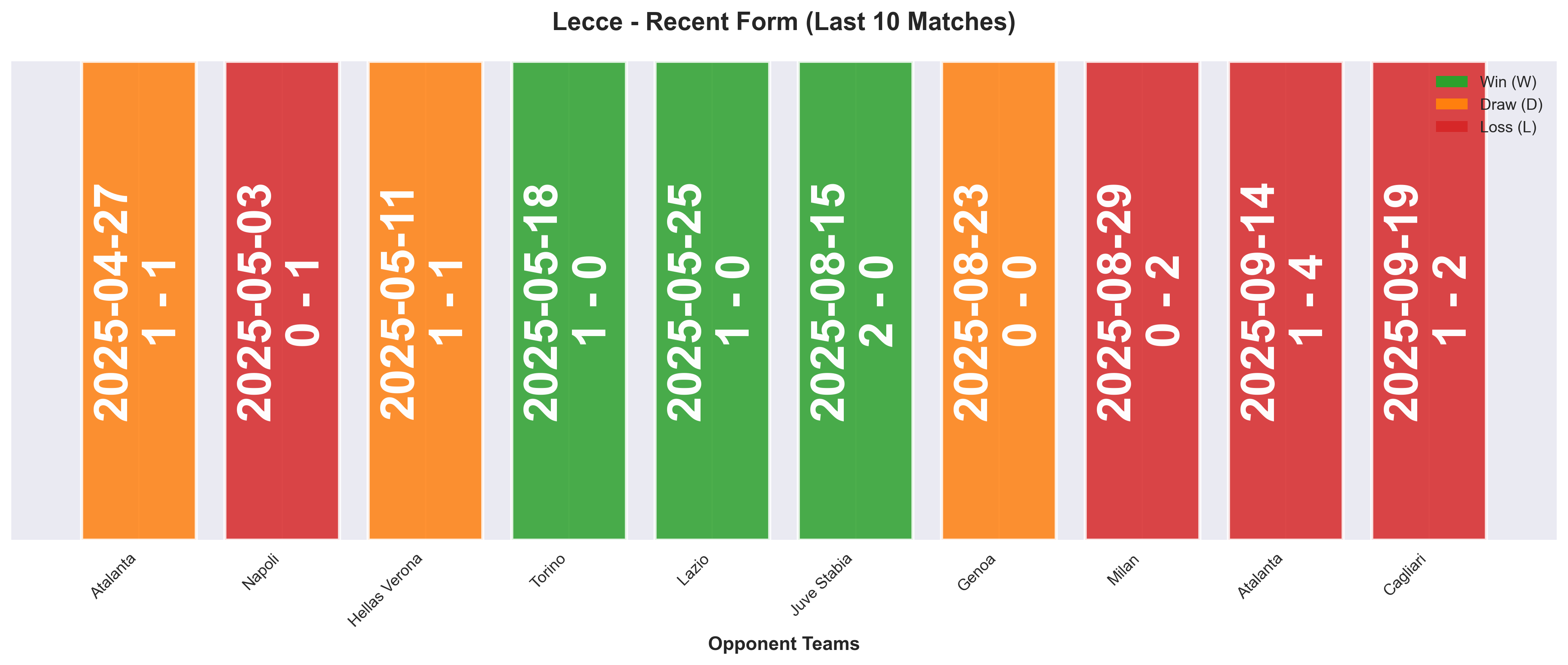 Away Team Form Chart