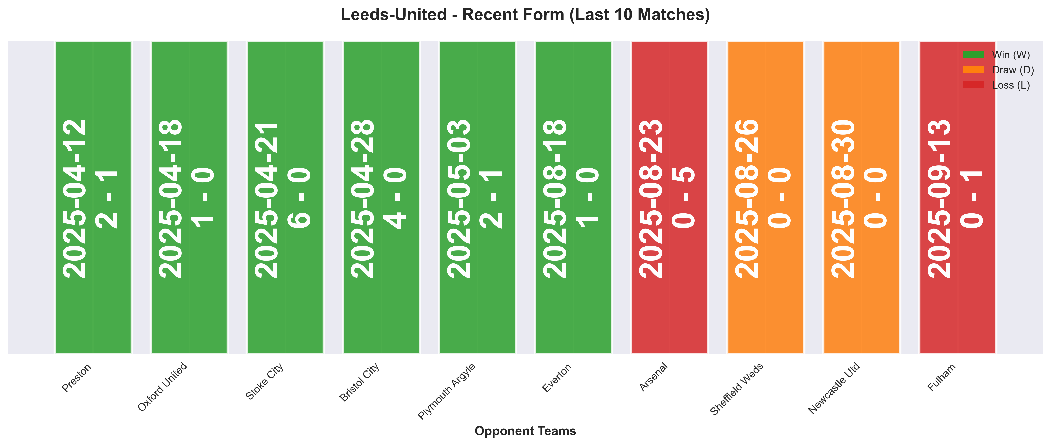 Away Team Form Chart