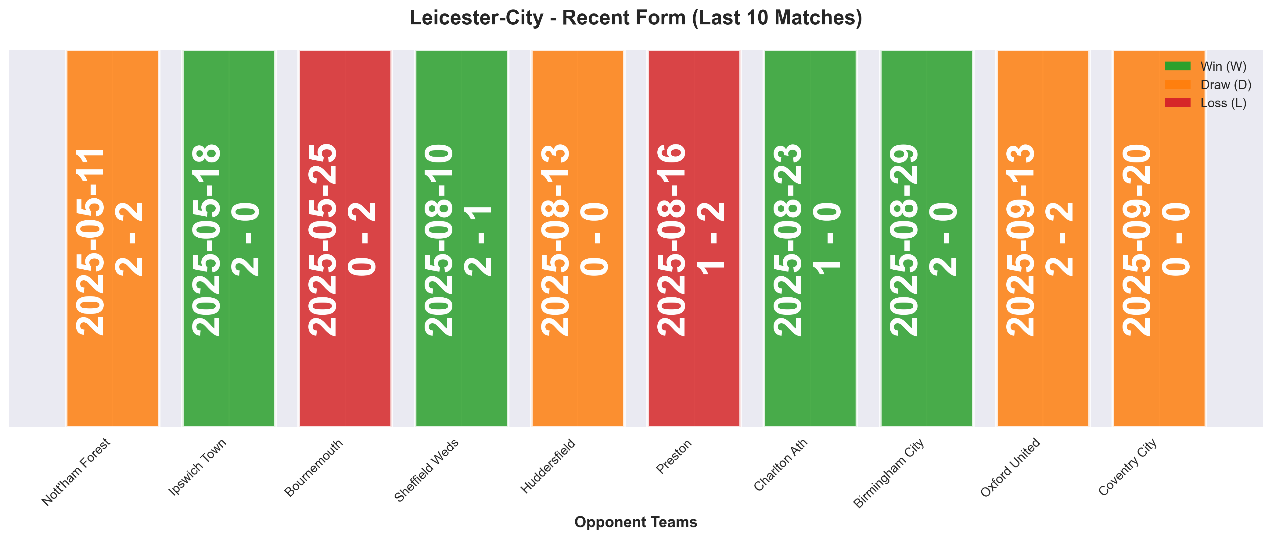 Away Team Form Chart