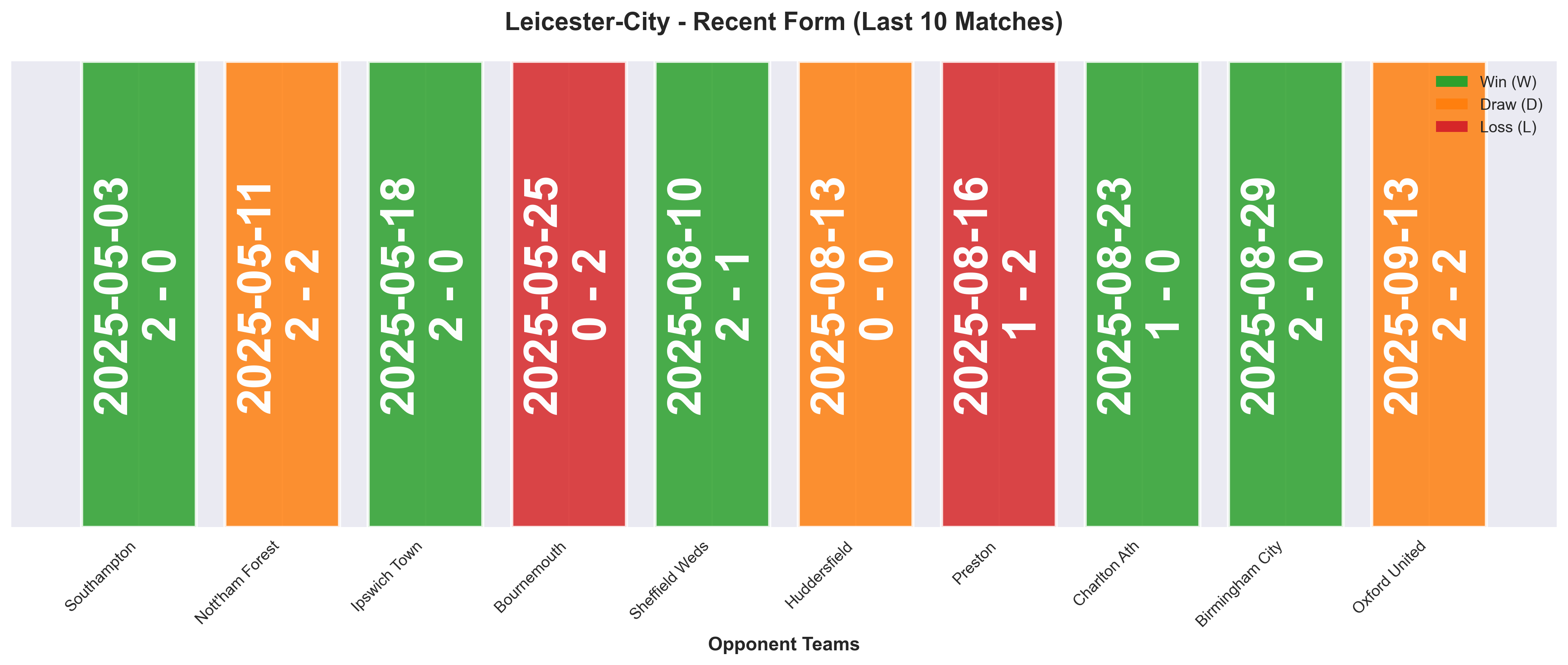 Home Team Form Chart
