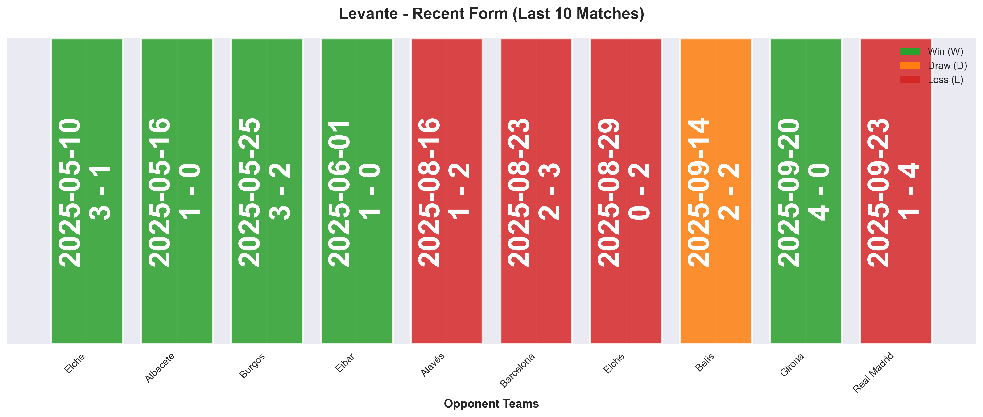 Away Team Form Chart