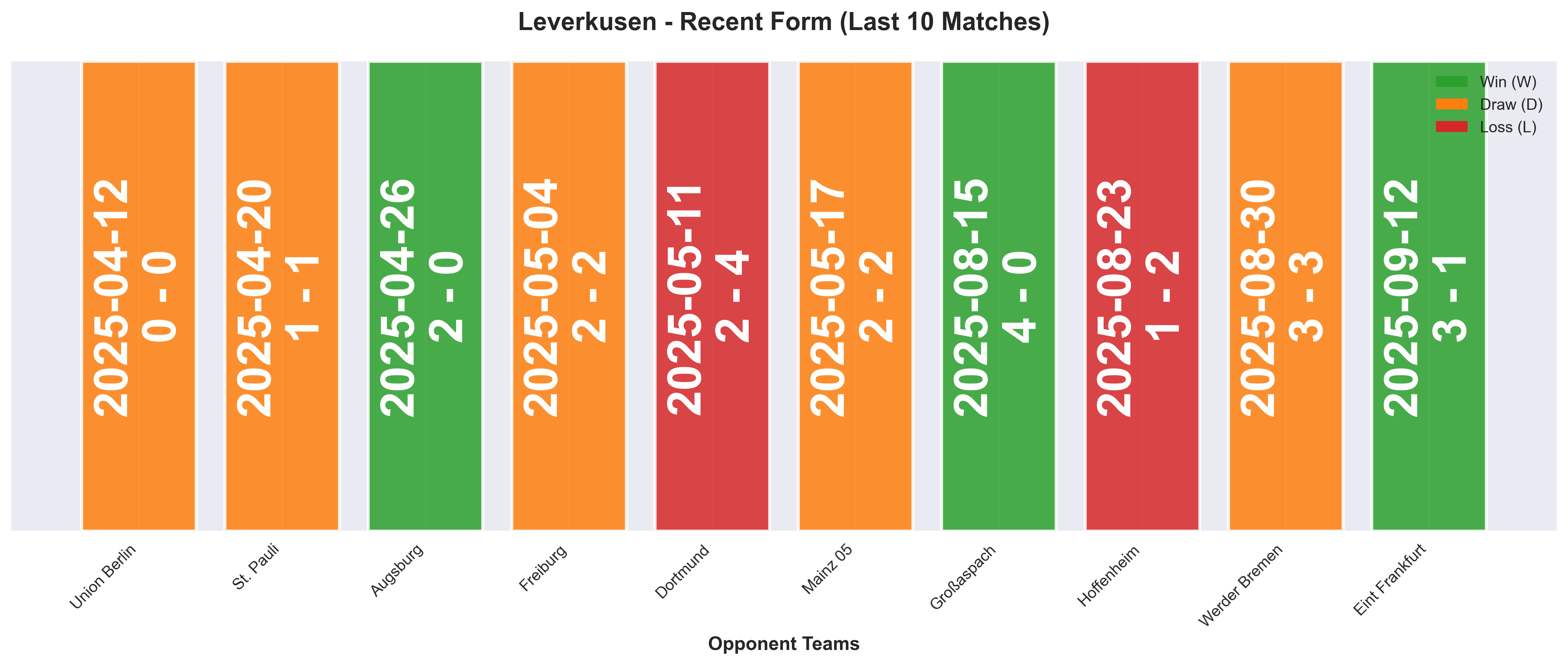 Away Team Form Chart