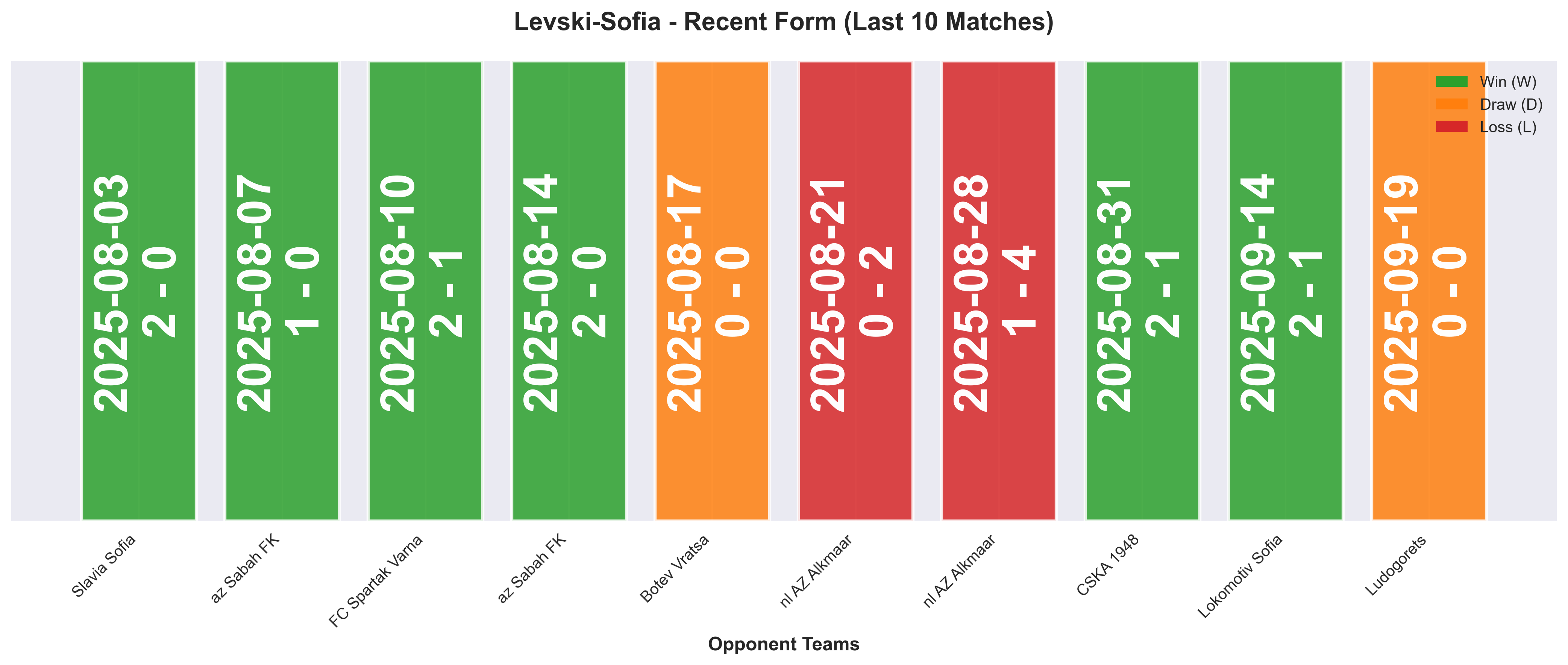 Away Team Form Chart