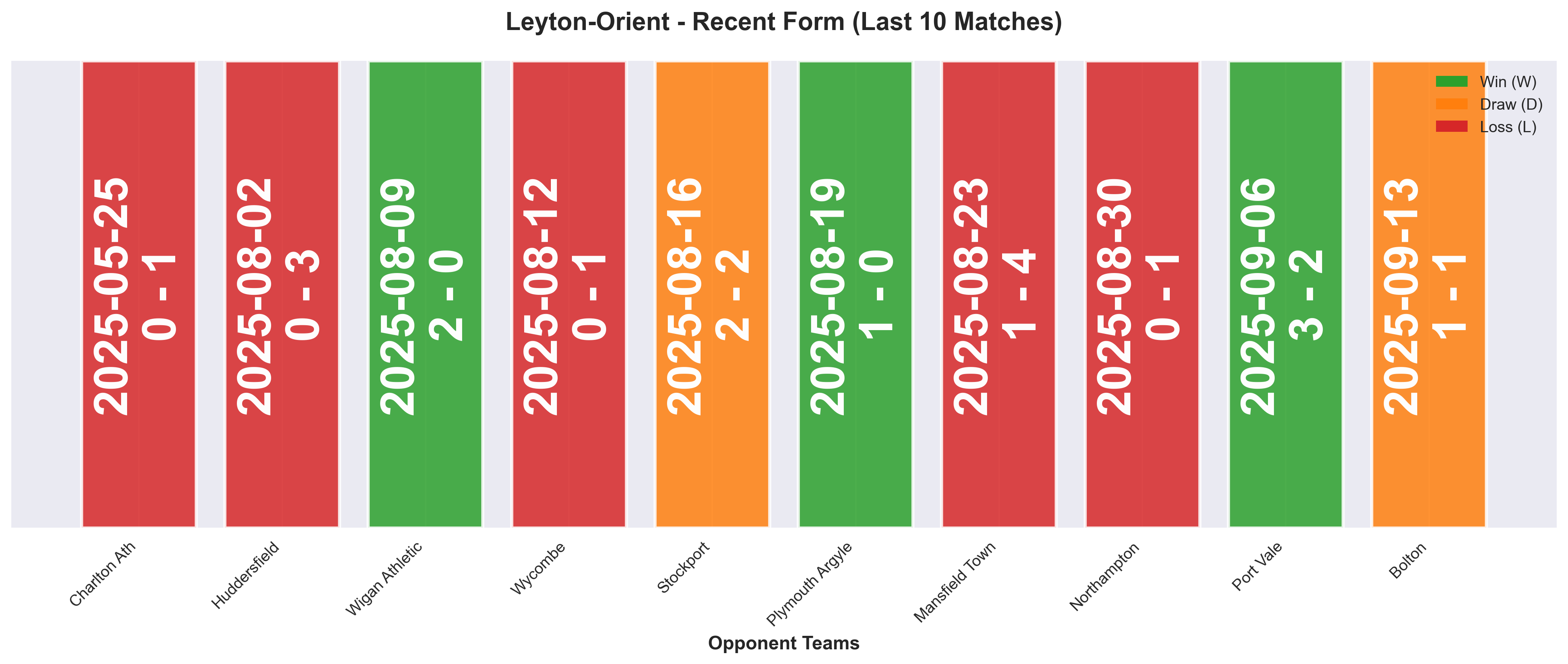 Away Team Form Chart
