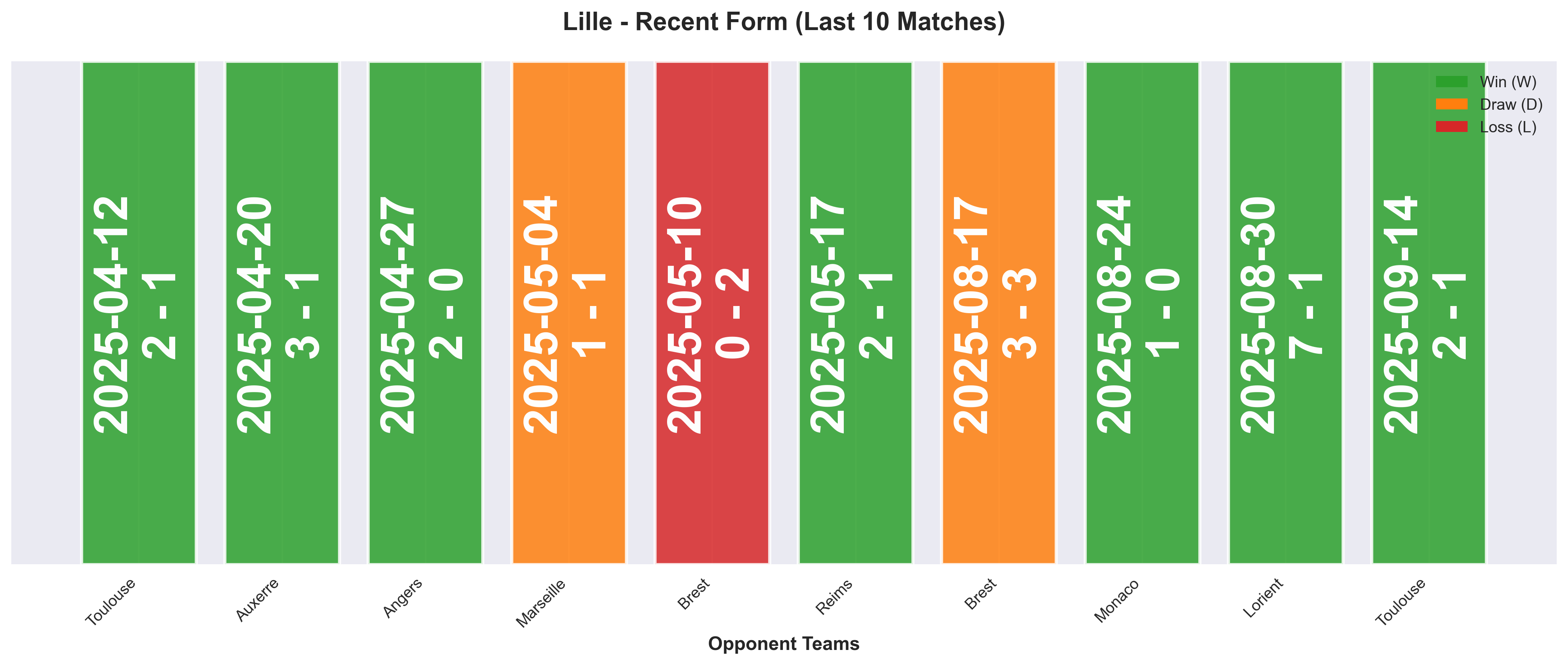 Away Team Form Chart