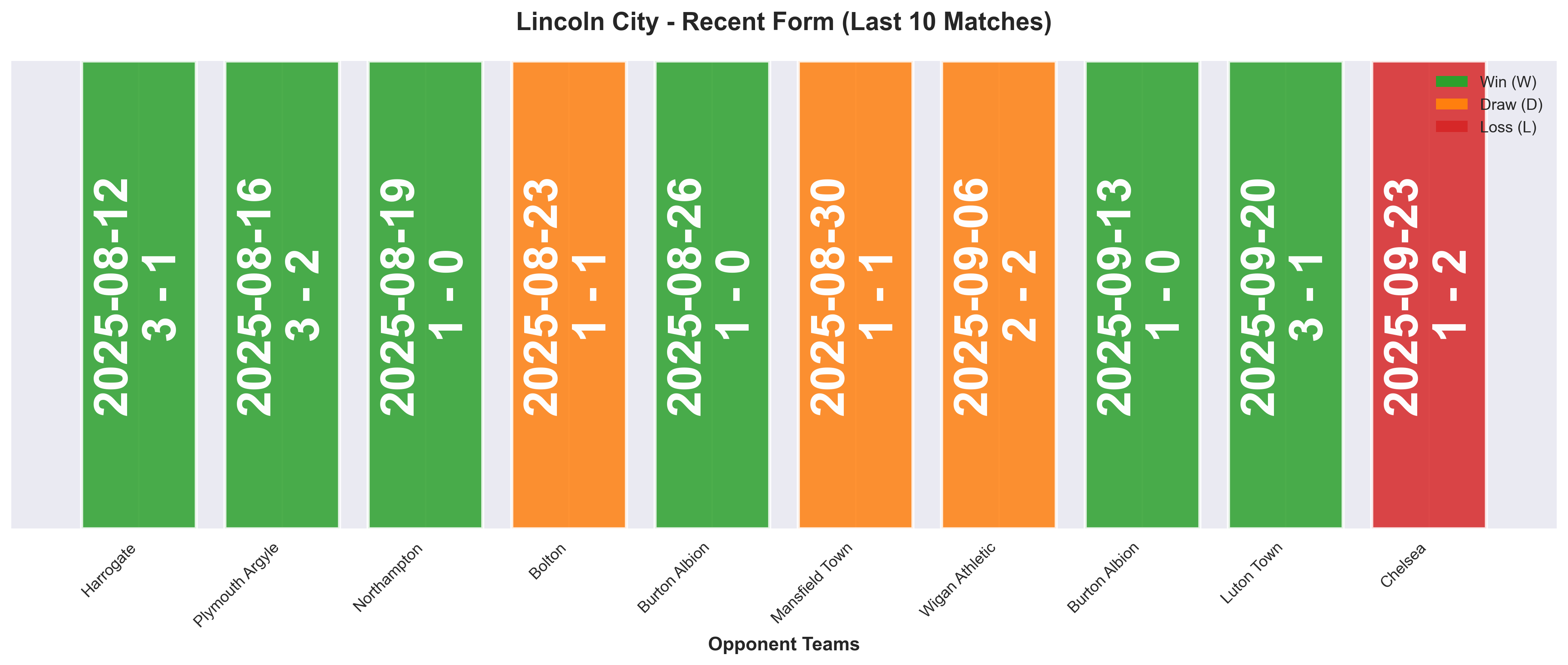 Away Team Form Chart