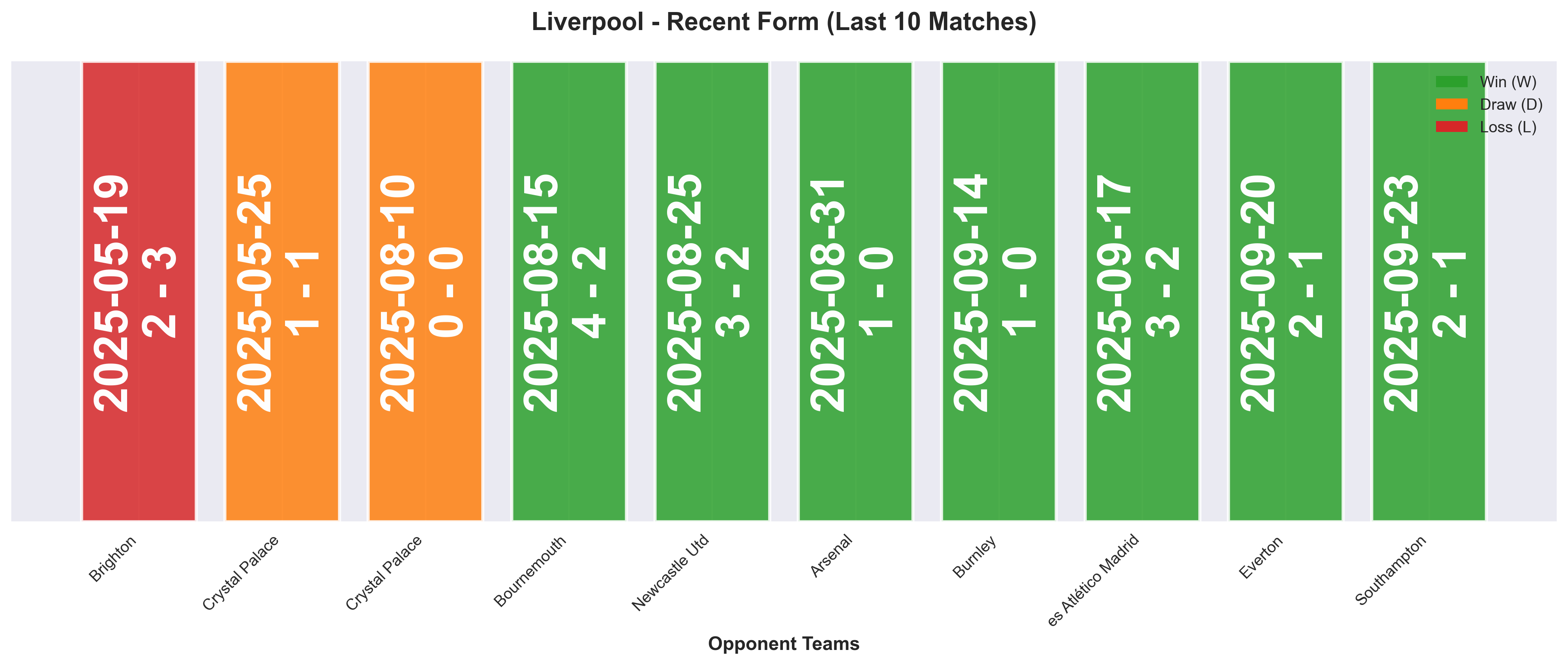 Away Team Form Chart