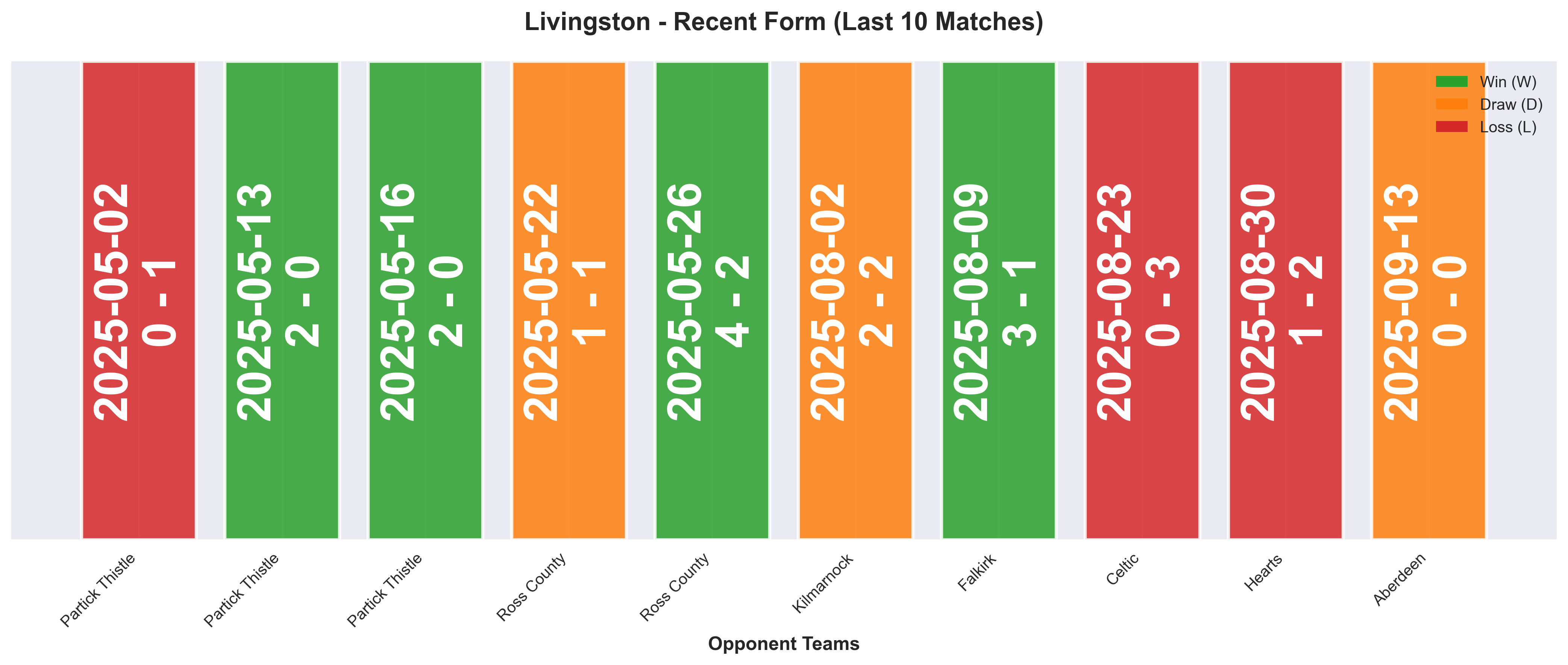 Away Team Form Chart
